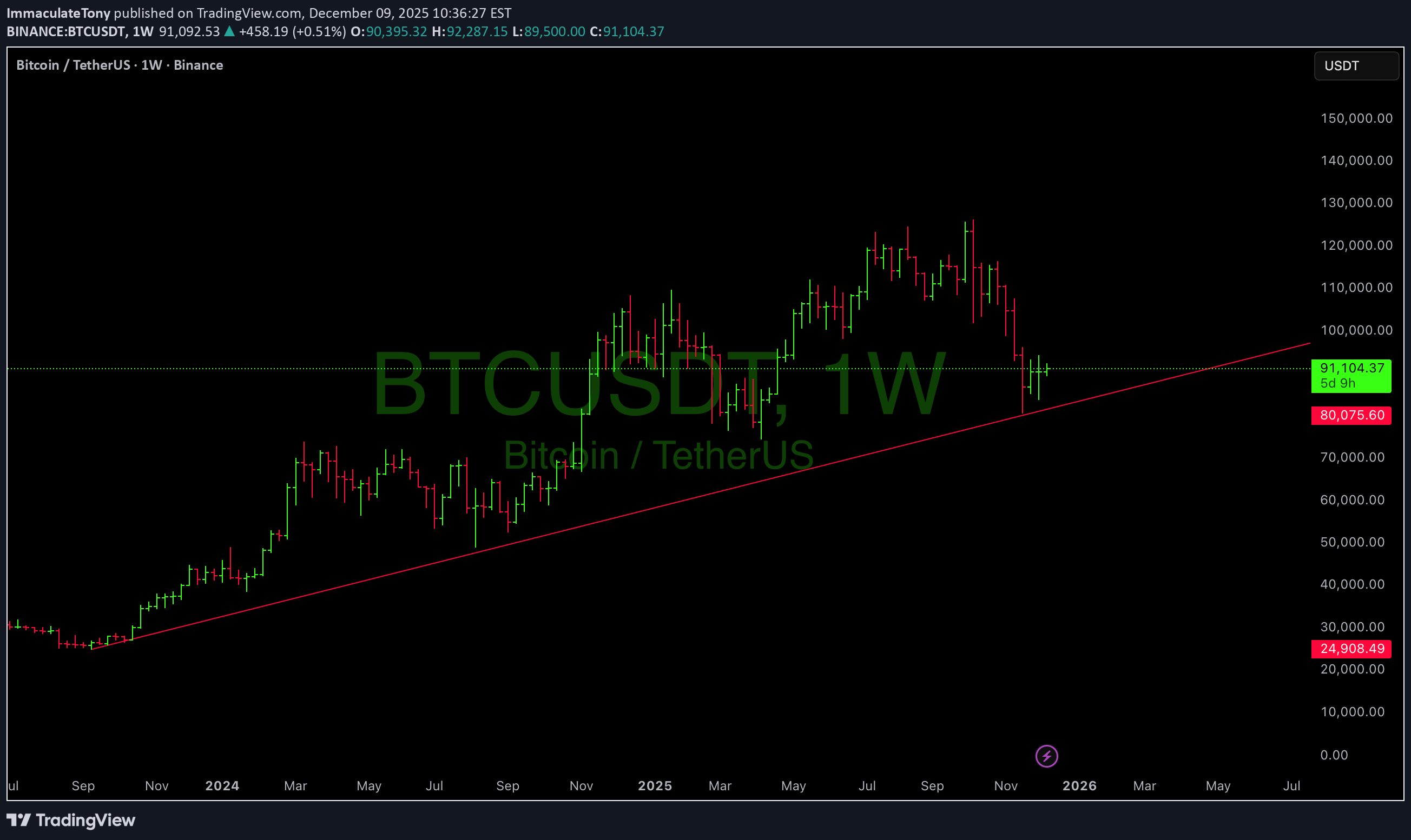 خریدBTC،تکنیکال،ImmaculateTony