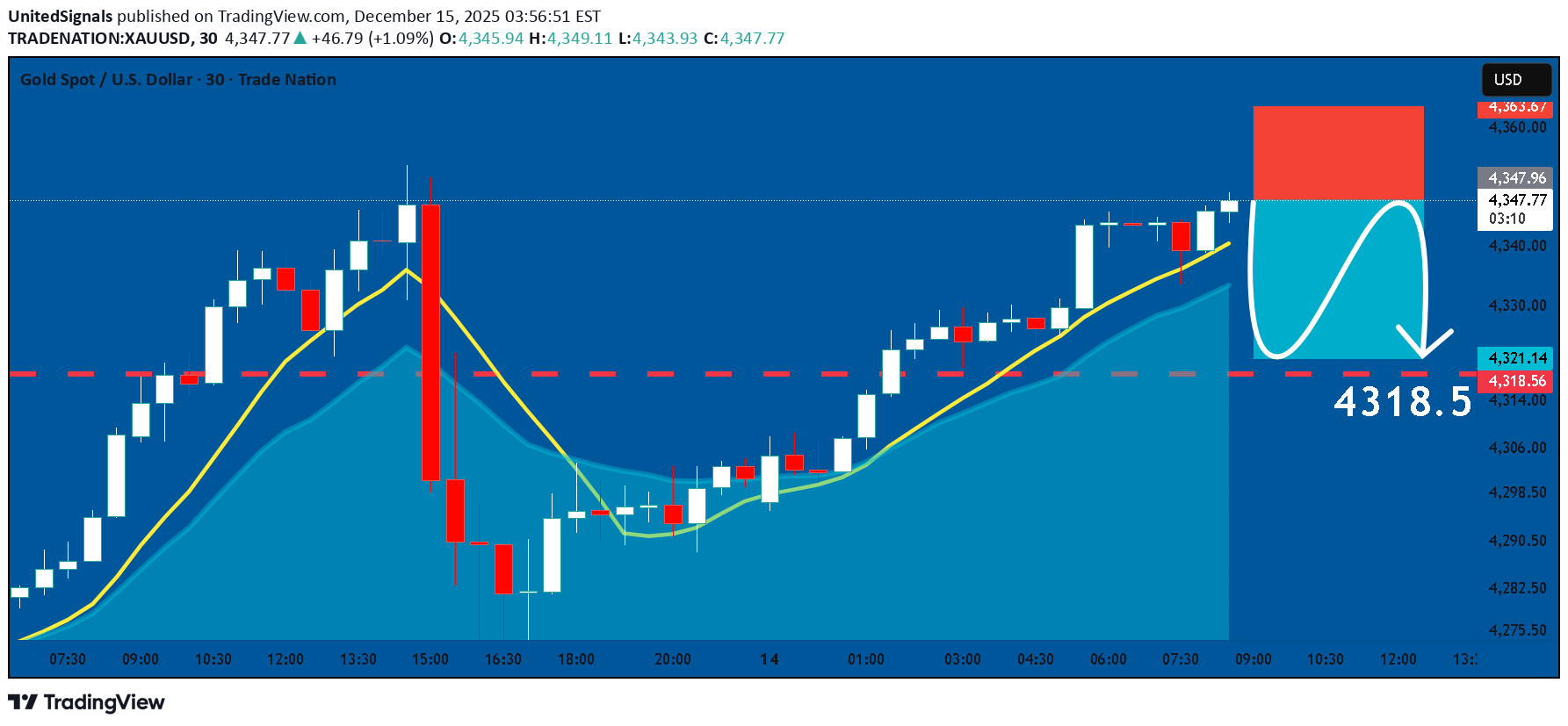 بيعPAXG،التحليل الفني،UnitedSignals
