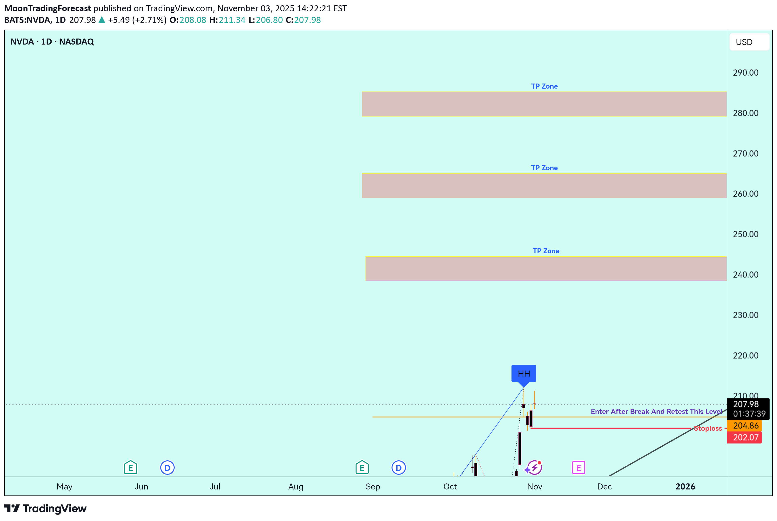 Satın alNVDAX،Teknik،MoonTradingForecast