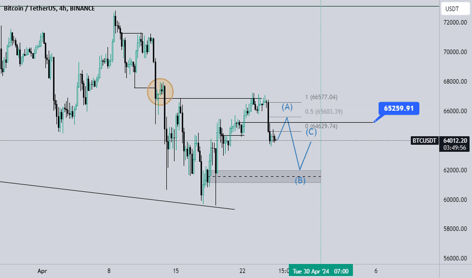 BTC،تکنیکال،Eirxco