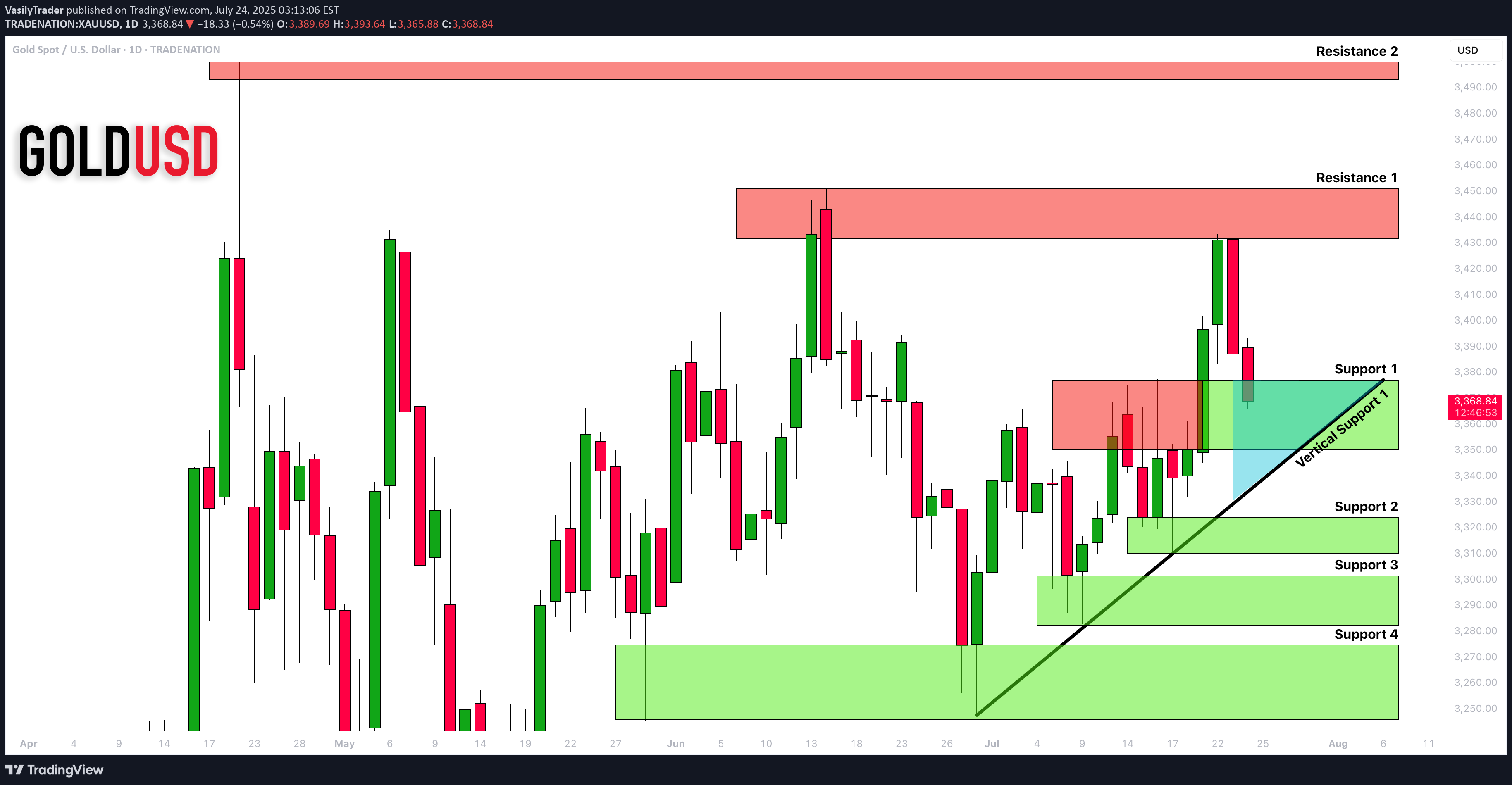 خریدPAXG،تکنیکال،VasilyTrader