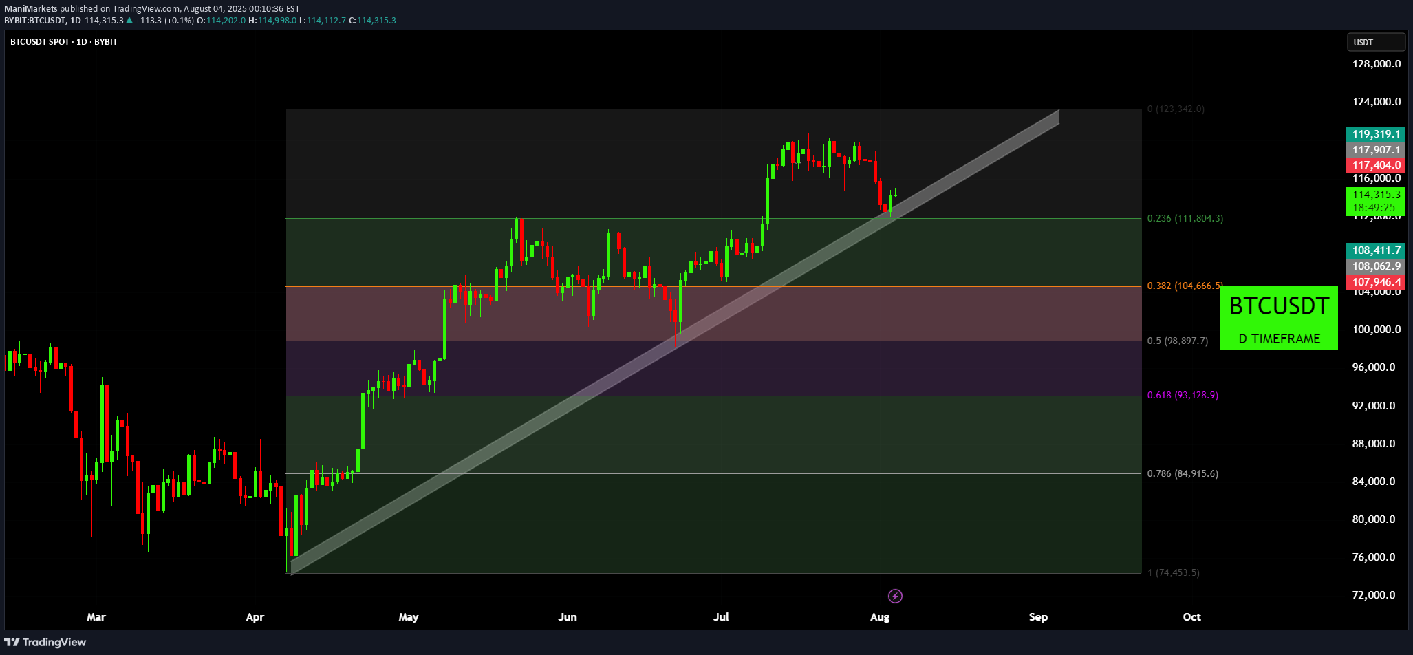 Satın alBTC،Teknik،ManiMarkets