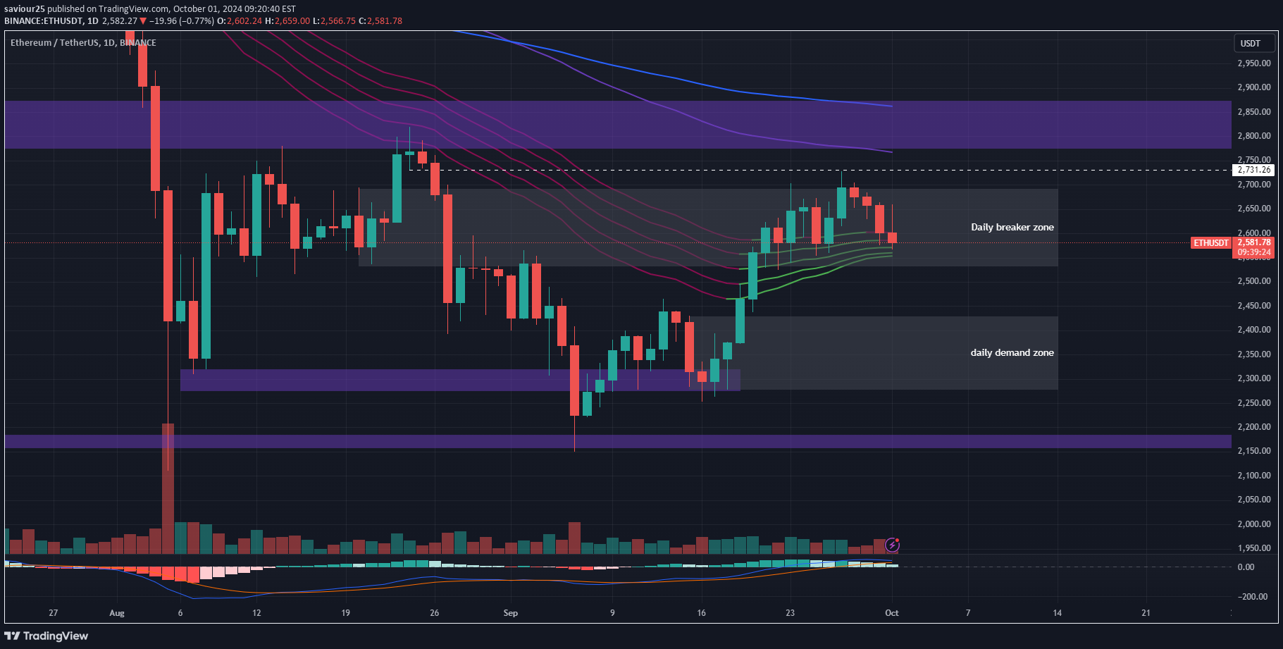 ETH،تکنیکال،saviour25