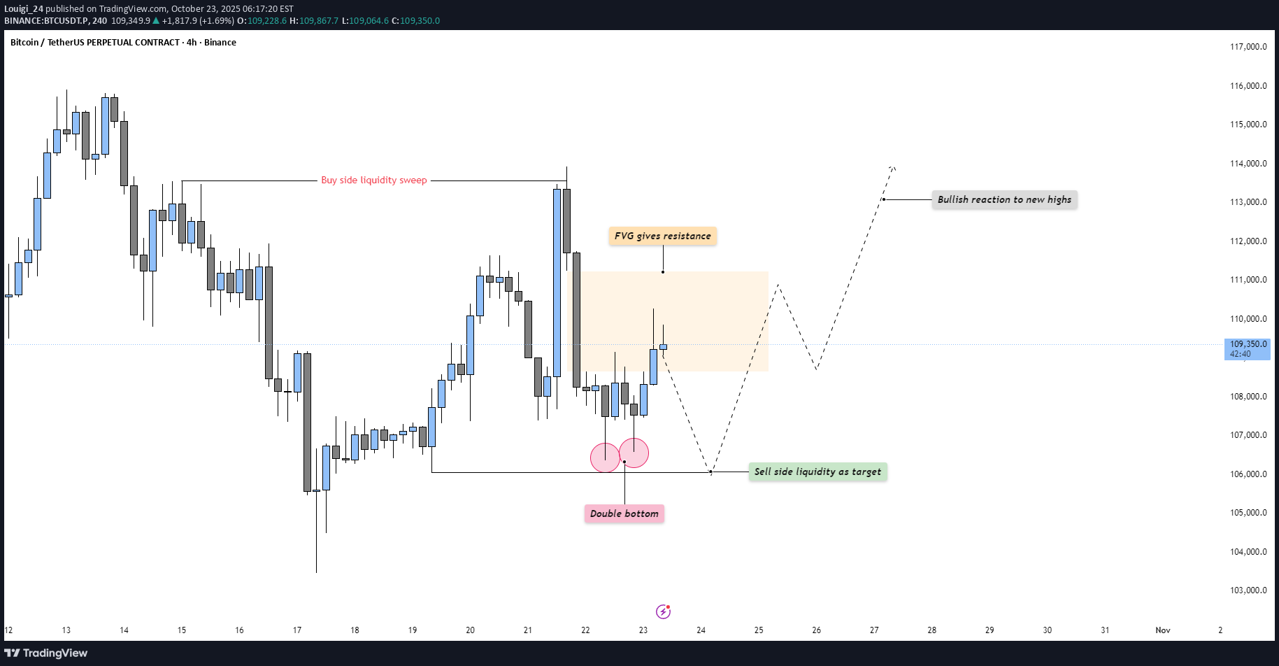 BuyBTC،Technical،Louigi_24