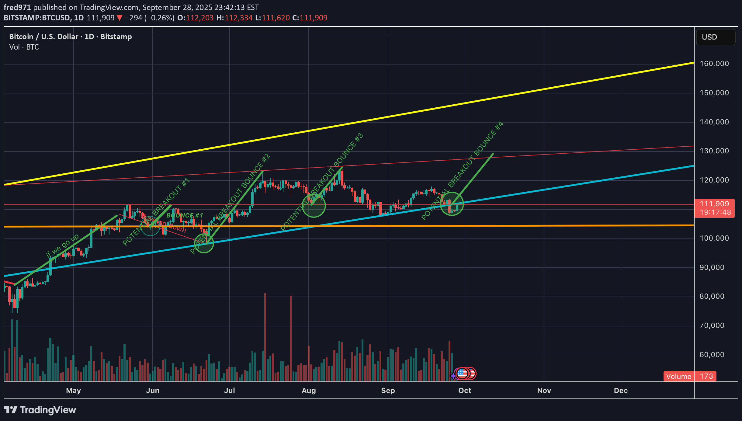 BTC،تکنیکال،fred971
