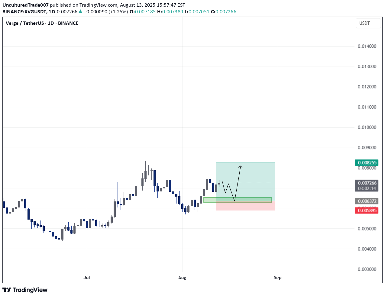 BuyXVG،Technical،UnculturedTrade007