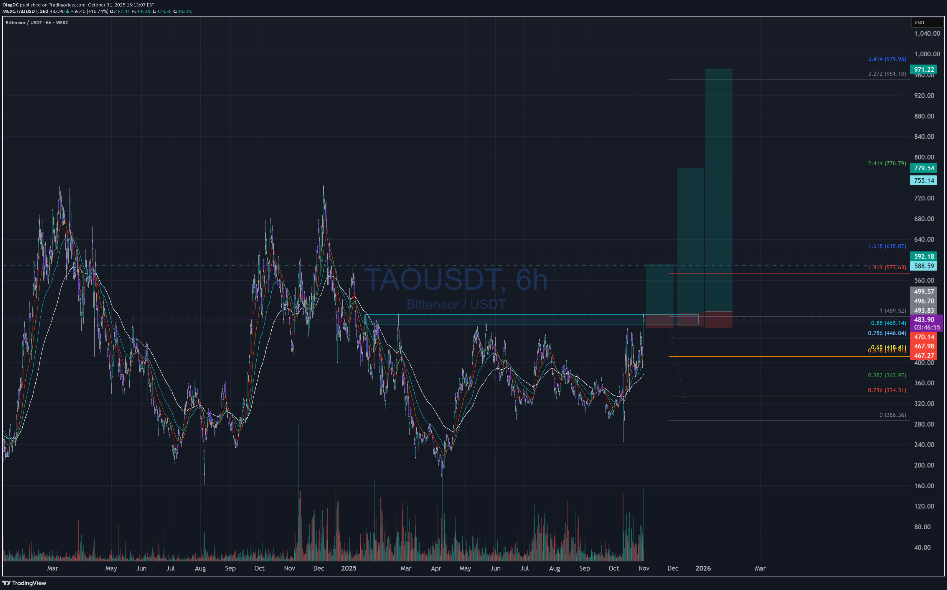 خریدTAO،تکنیکال،OlegDC