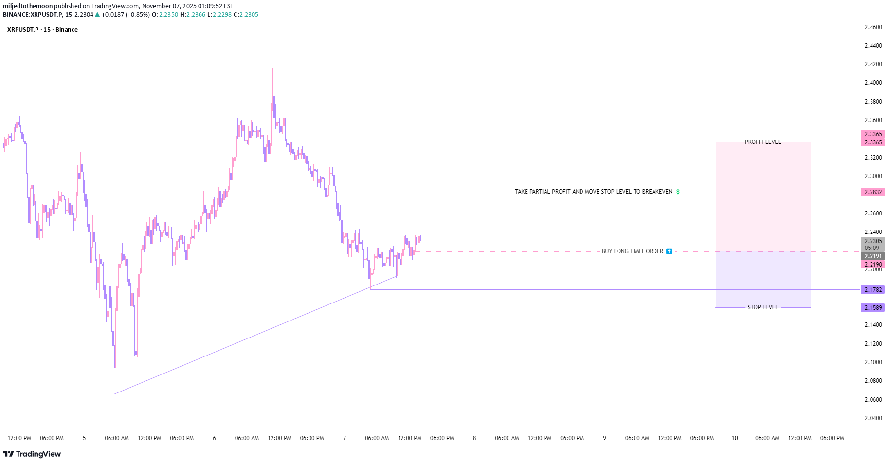 شراءXRP،التحليل الفني،miljedtothemoon
