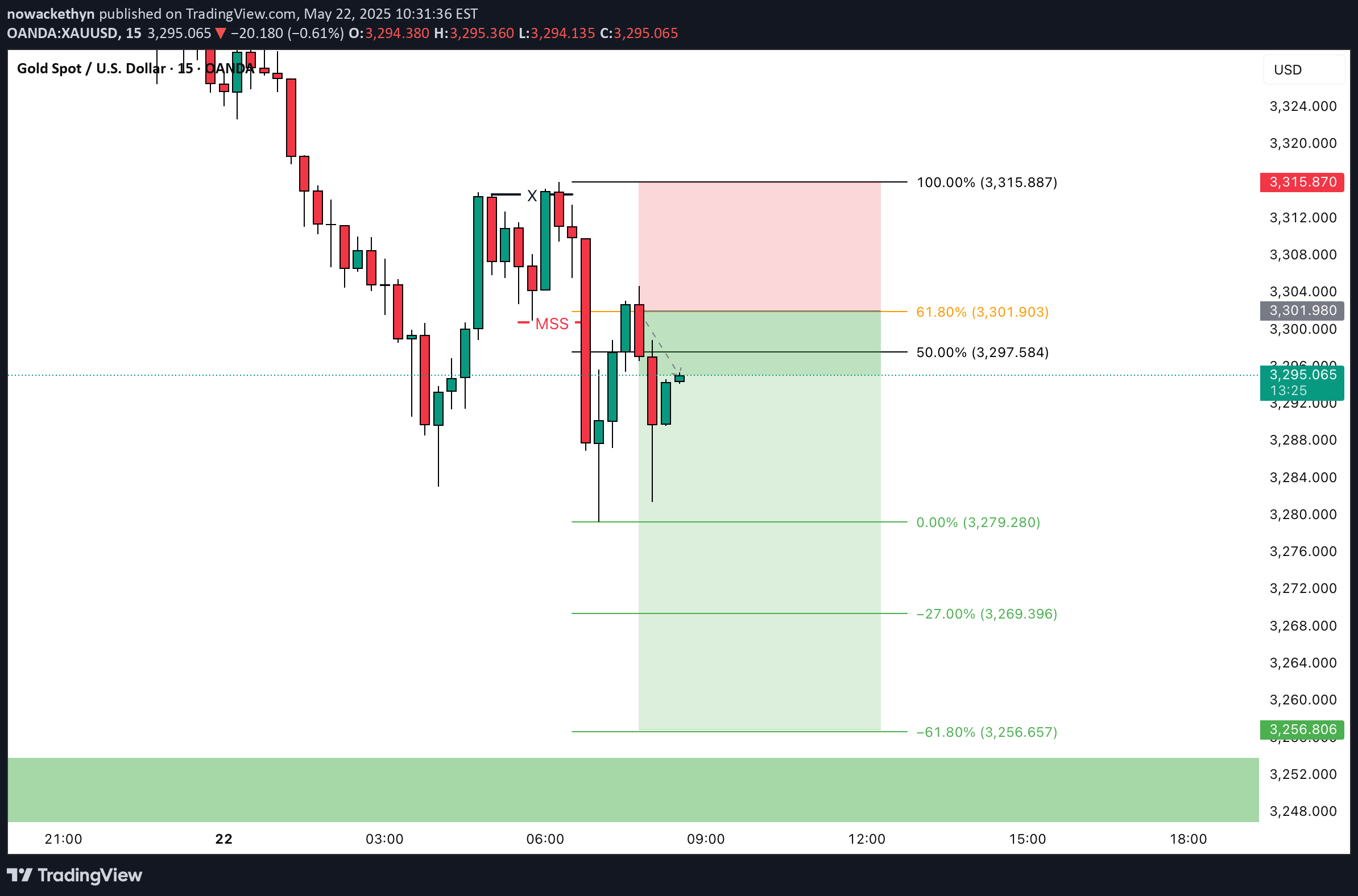 فروشPAXG،تکنیکال،nowackethyn