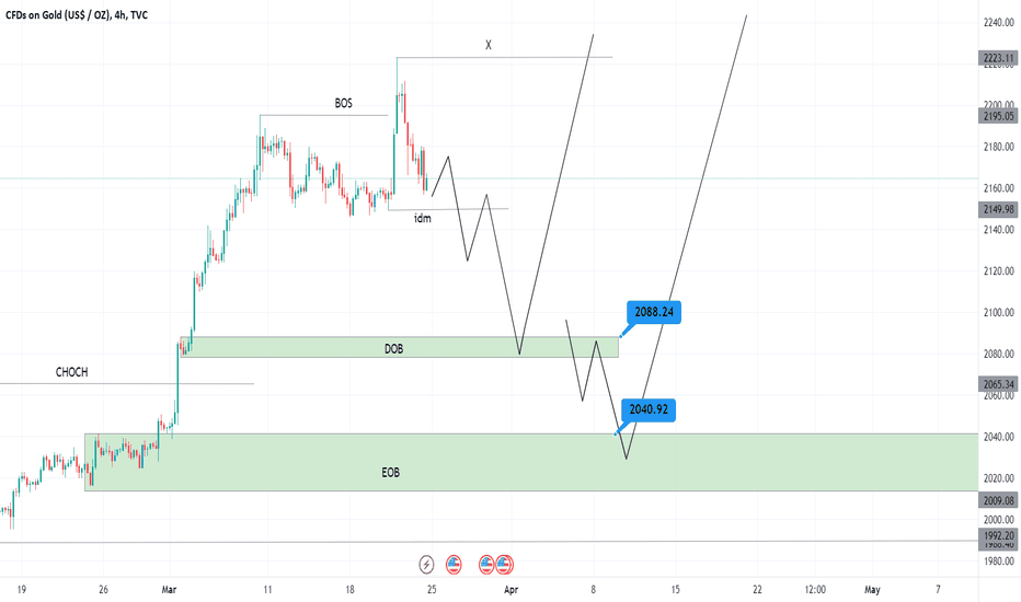 فروشPAXG،تکنیکال،Forexbats
