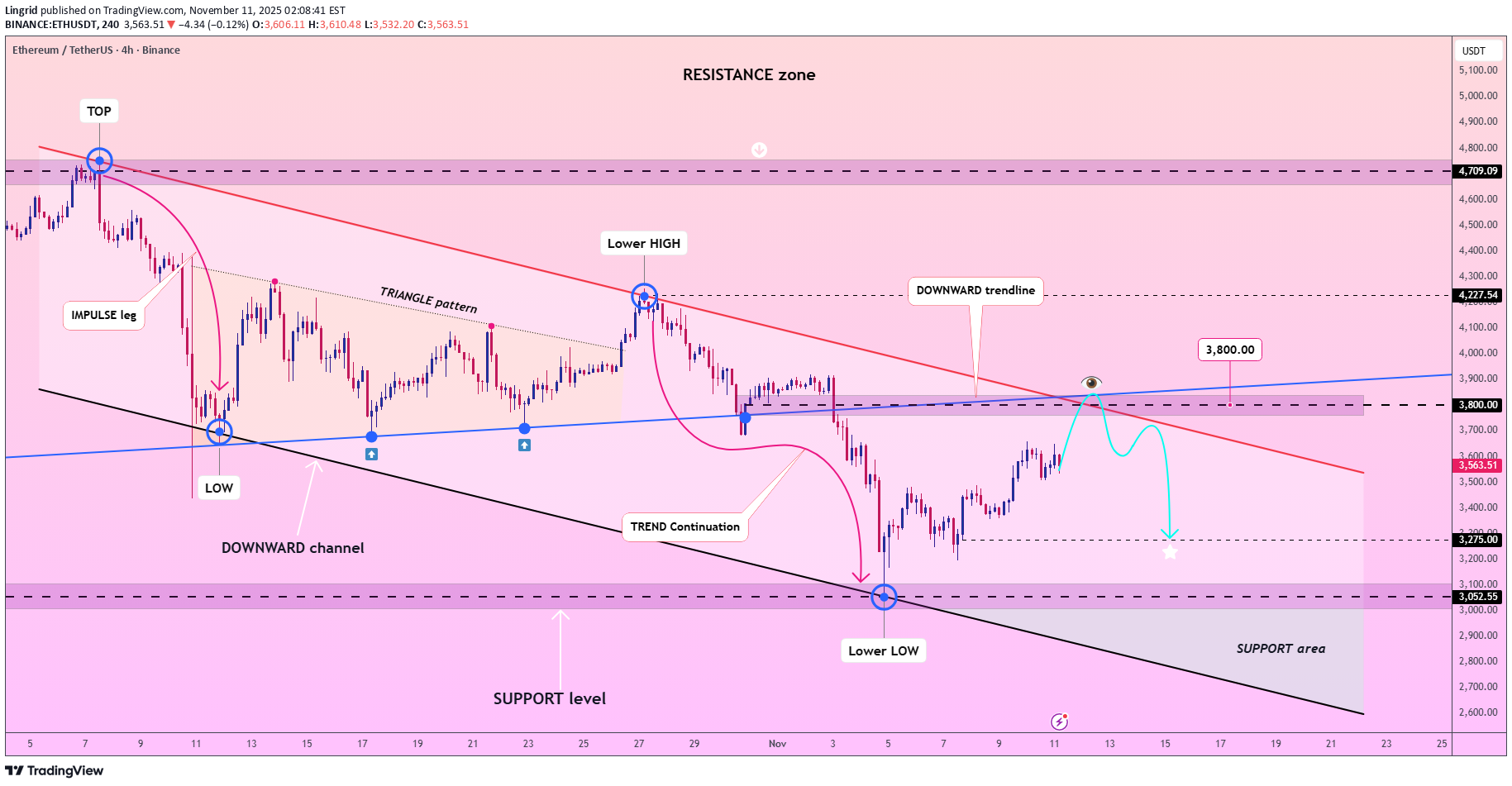 İndirimETH،Teknik،Lingrid