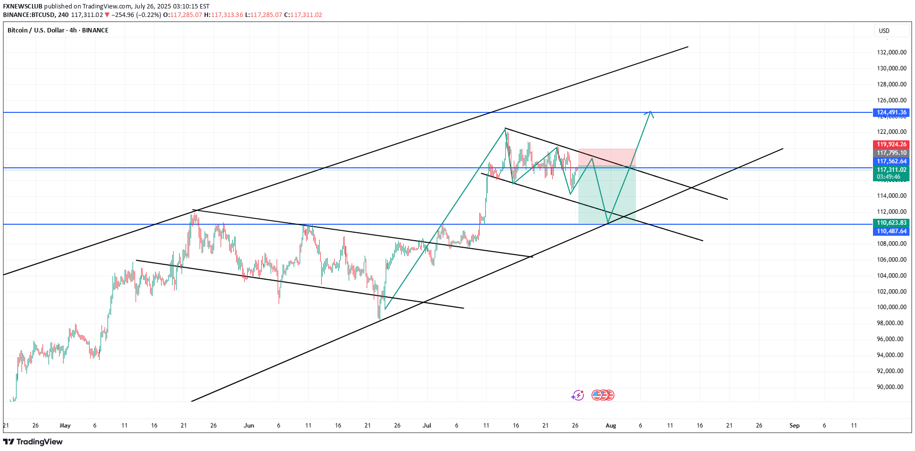 BTC،تکنیکال،FXNEWSCLUB