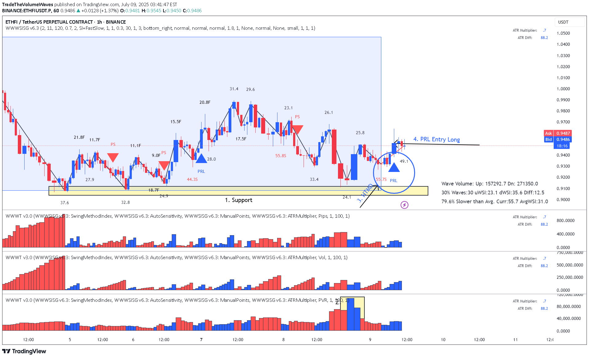 BuyETHFI،Technical،TradeTheVolumeWaves