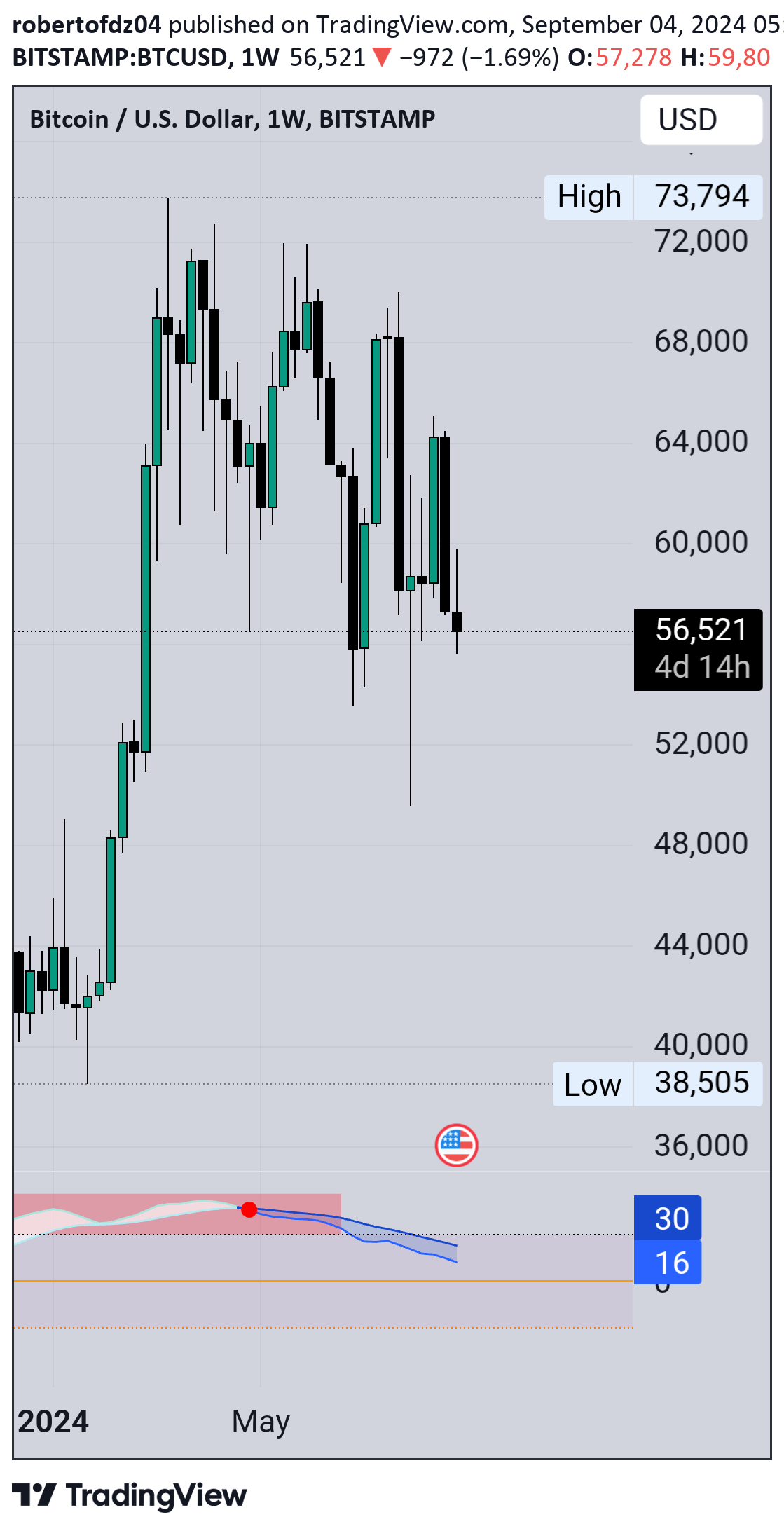 فروشBTC،تکنیکال،robertofdz04