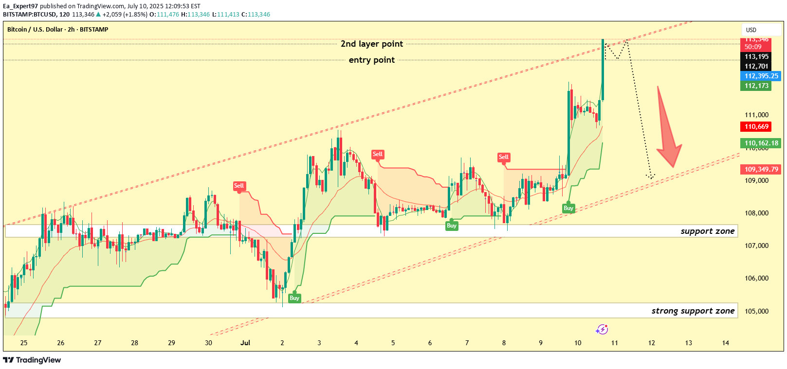 فروشBTC،تکنیکال،Ea_Expert97