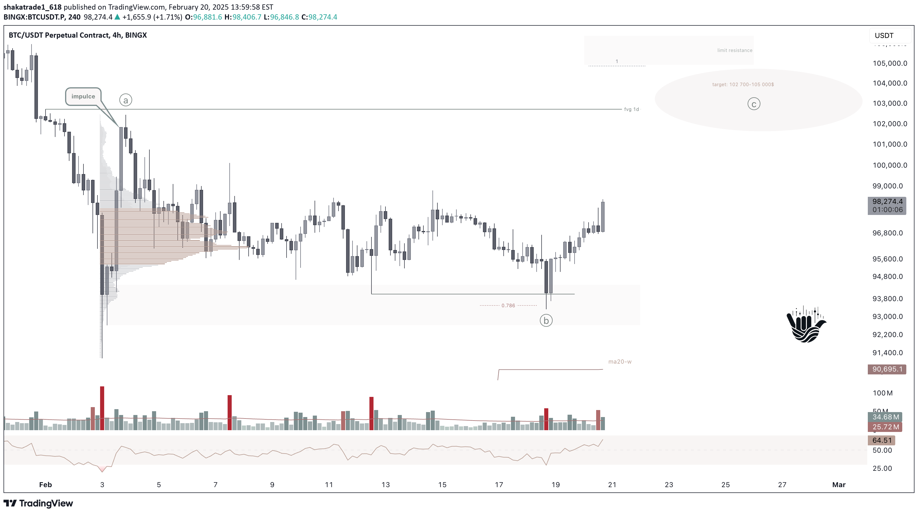 خریدBTC،تکنیکال،shakatrade1_618