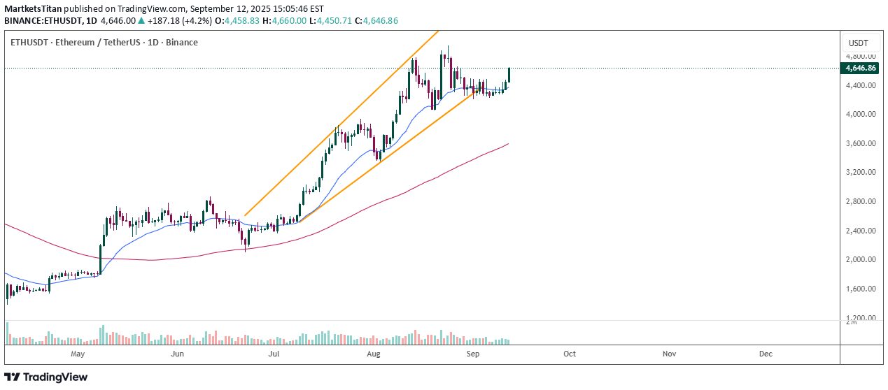 فروشETH،تکنیکال،MartketsTitan