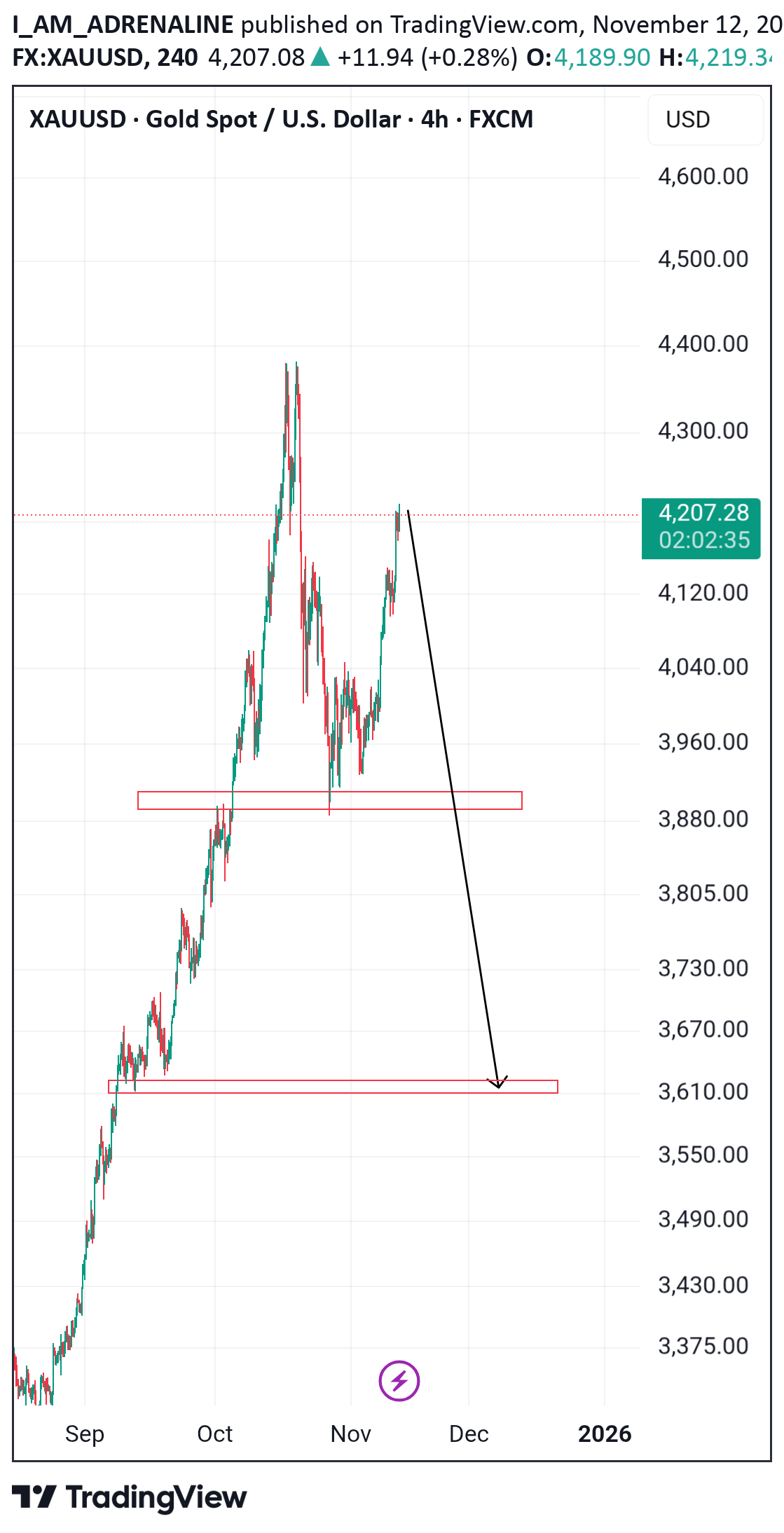 فروشPAXG،تکنیکال،I_AM_ADRENALINE
