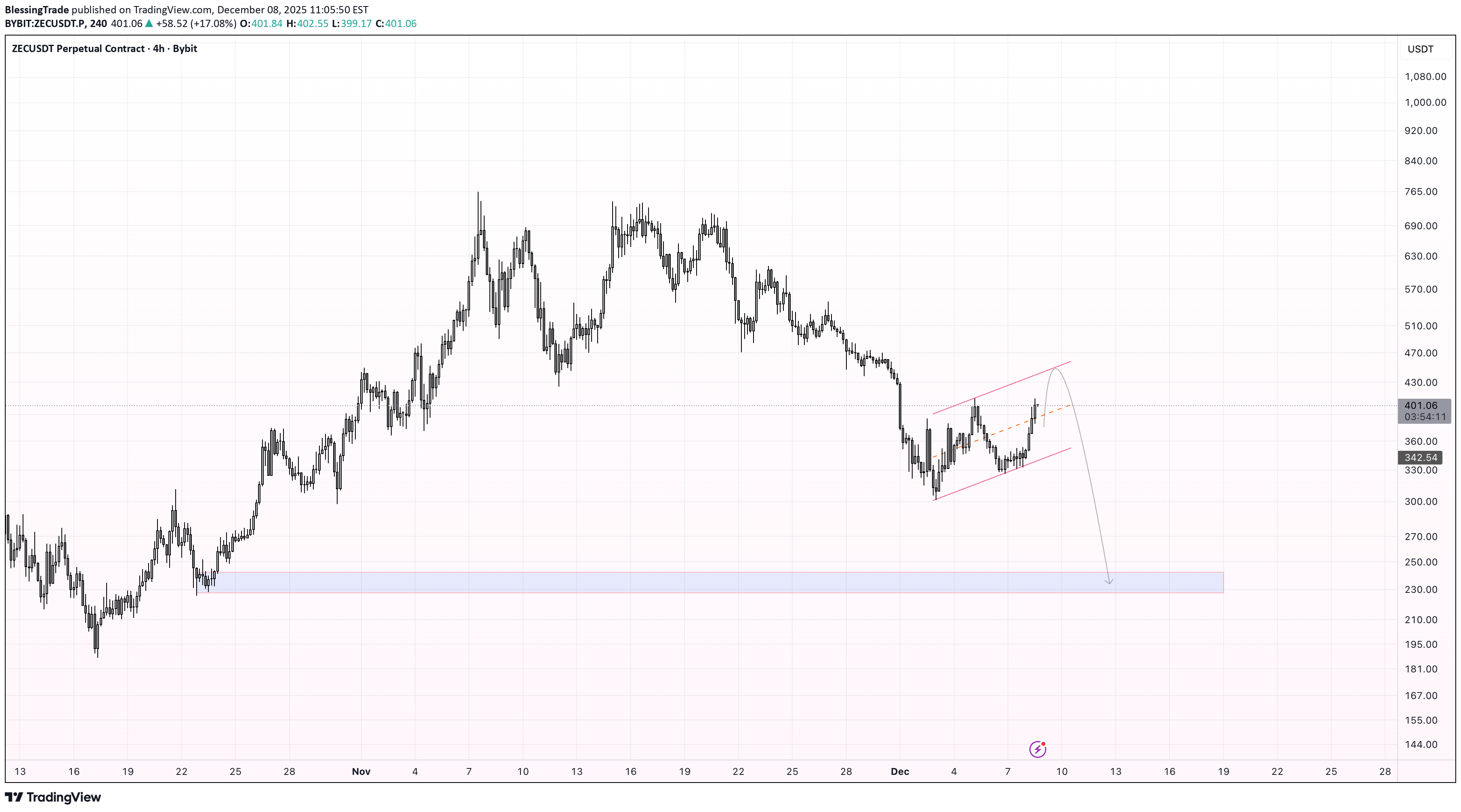 فروشZEC،تکنیکال،BlessingTrade