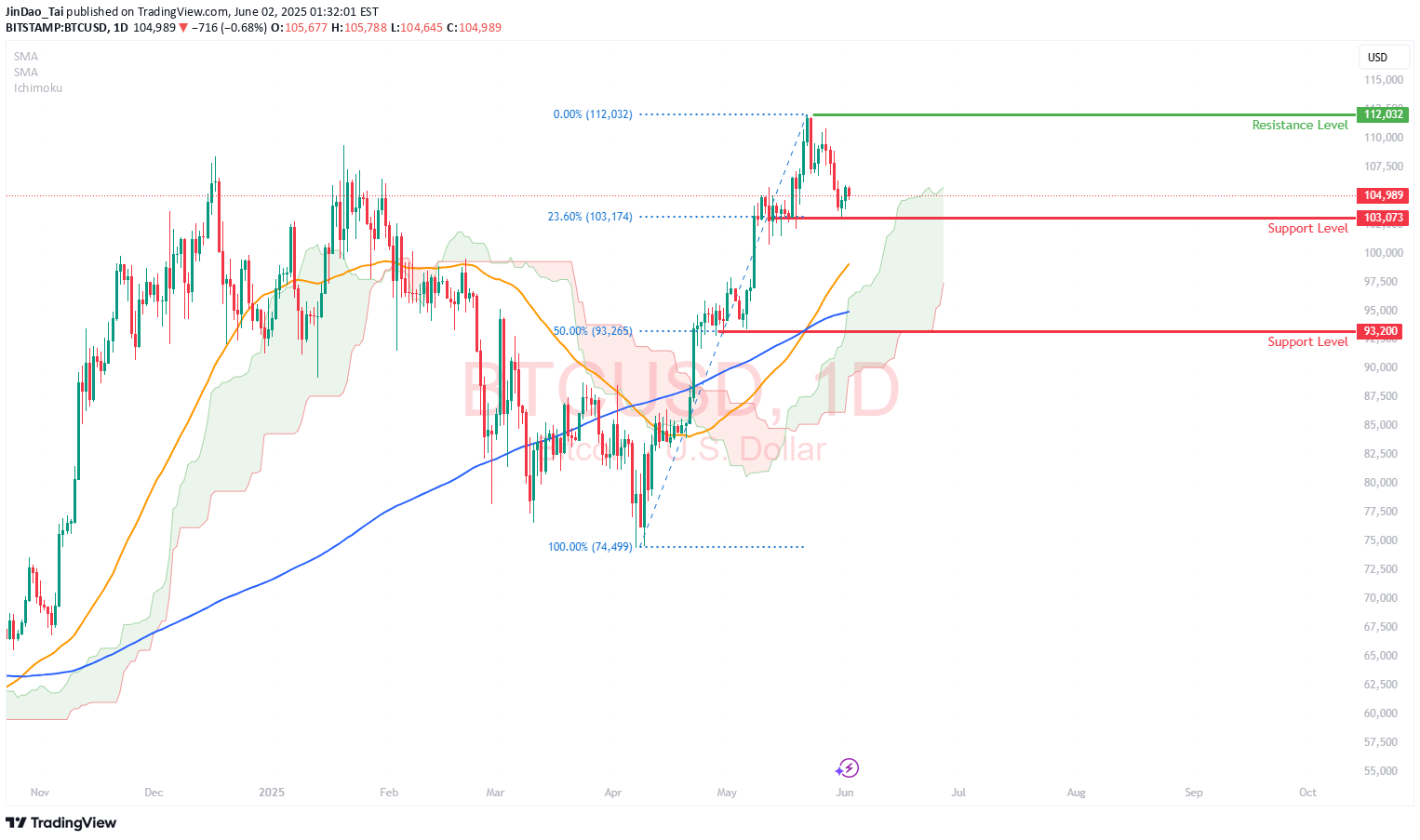 BTC،Technical،JinDao_Tai