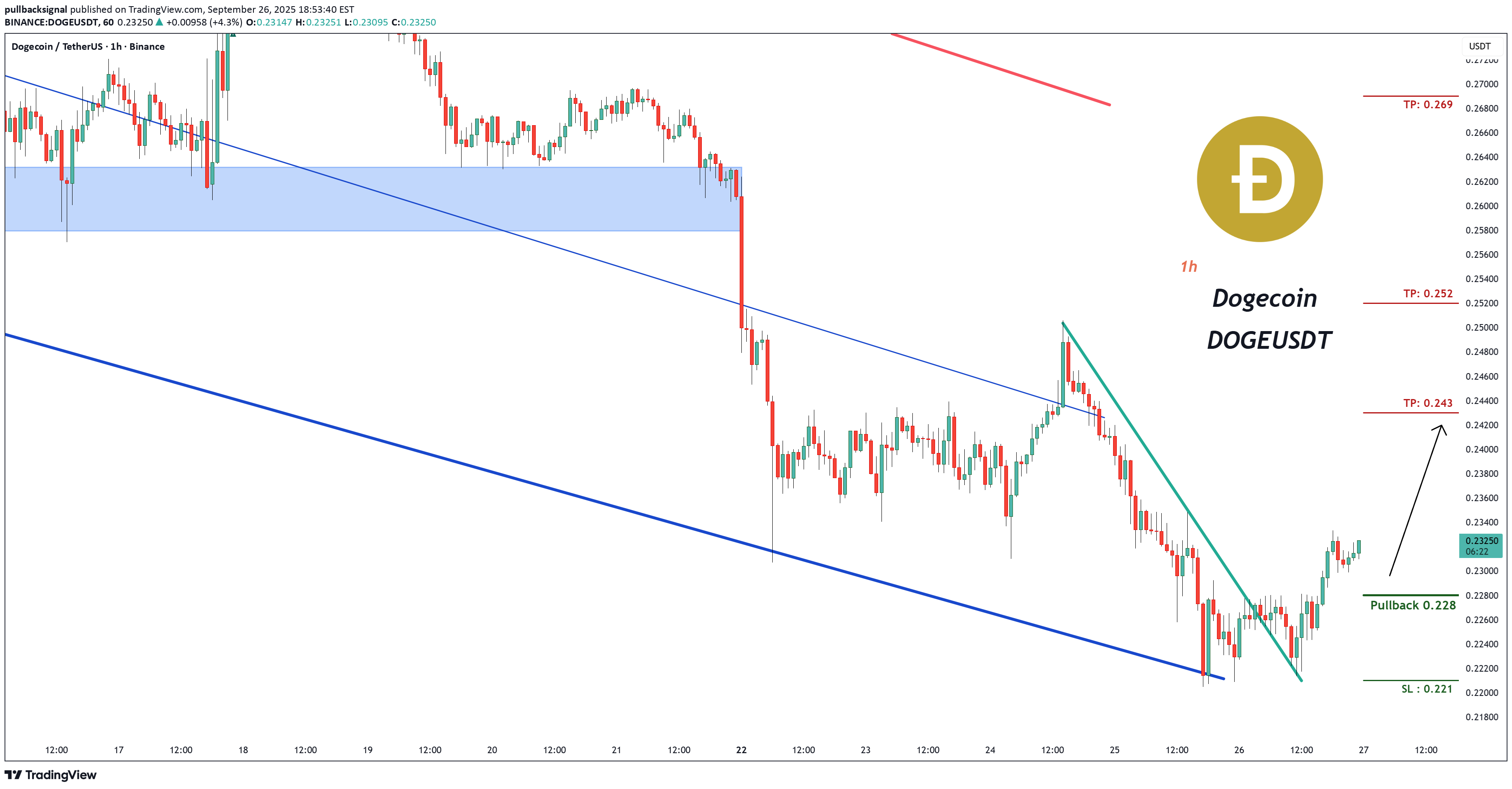 Satın alDOGE،Teknik،pullbacksignal