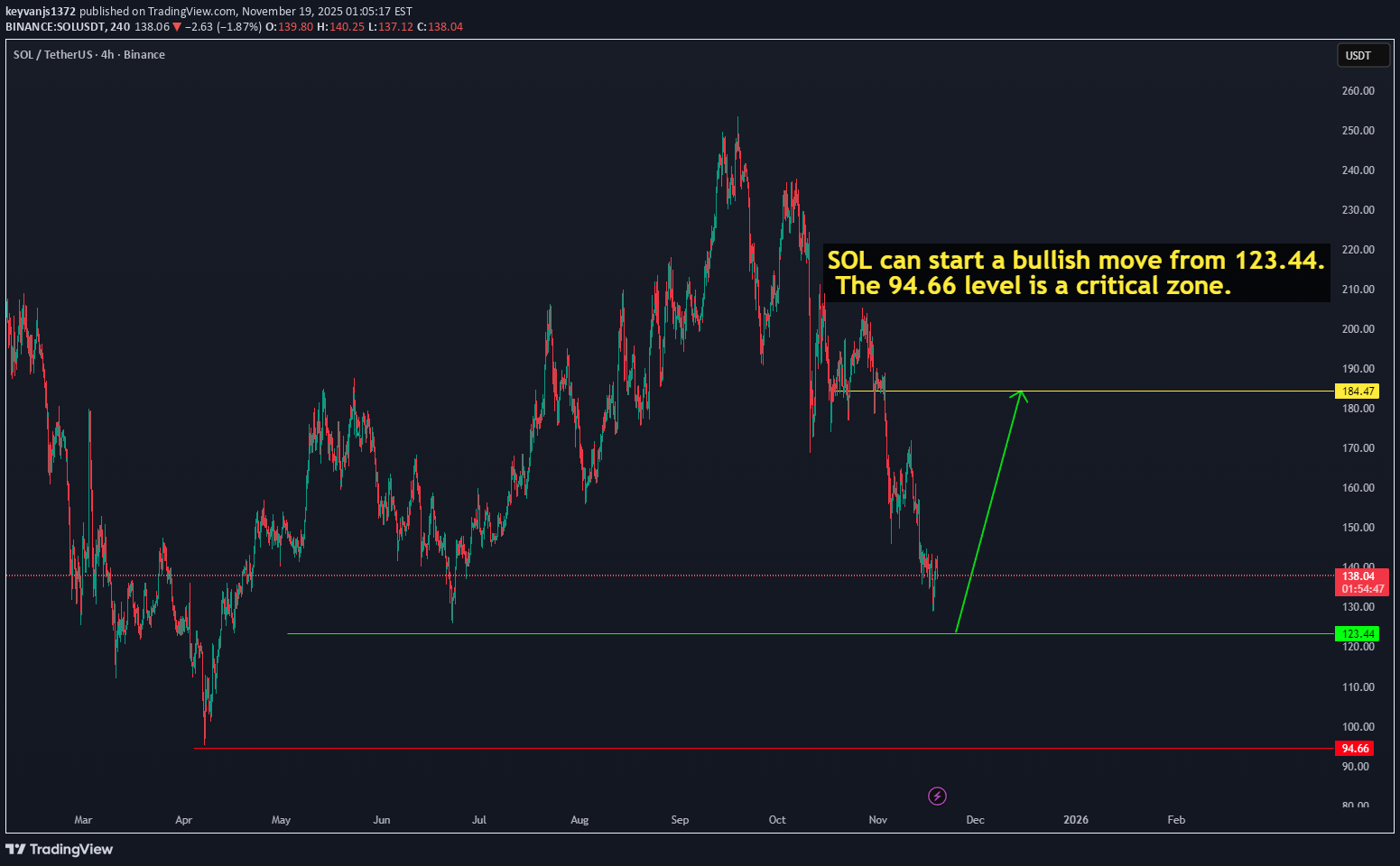 شراءSOL،التحليل الفني،keyvanjs1372