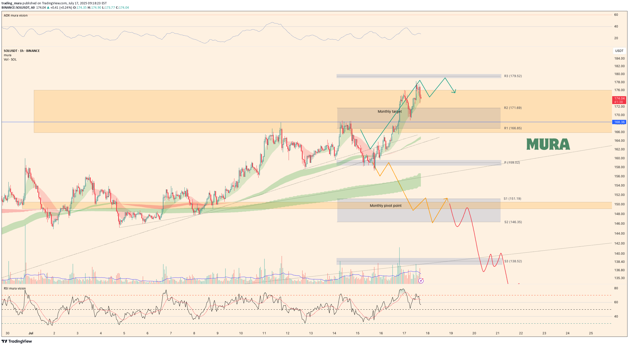 SOL،Technical،trading_mura