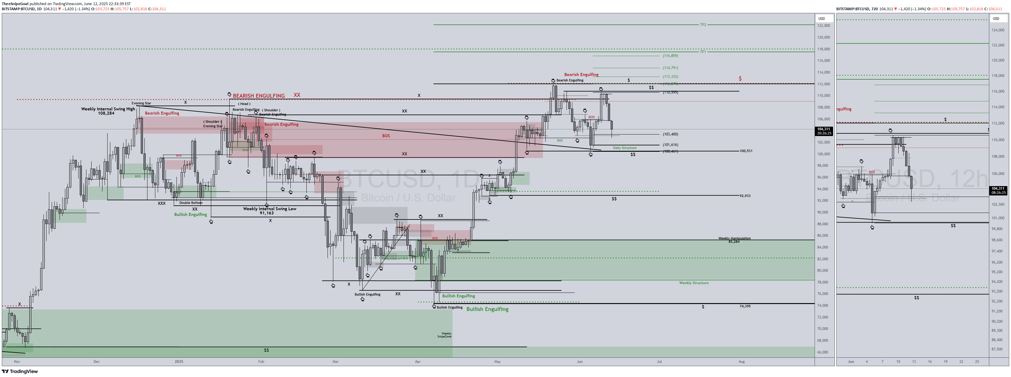 BTC،Technical،TheeSnipeGoat