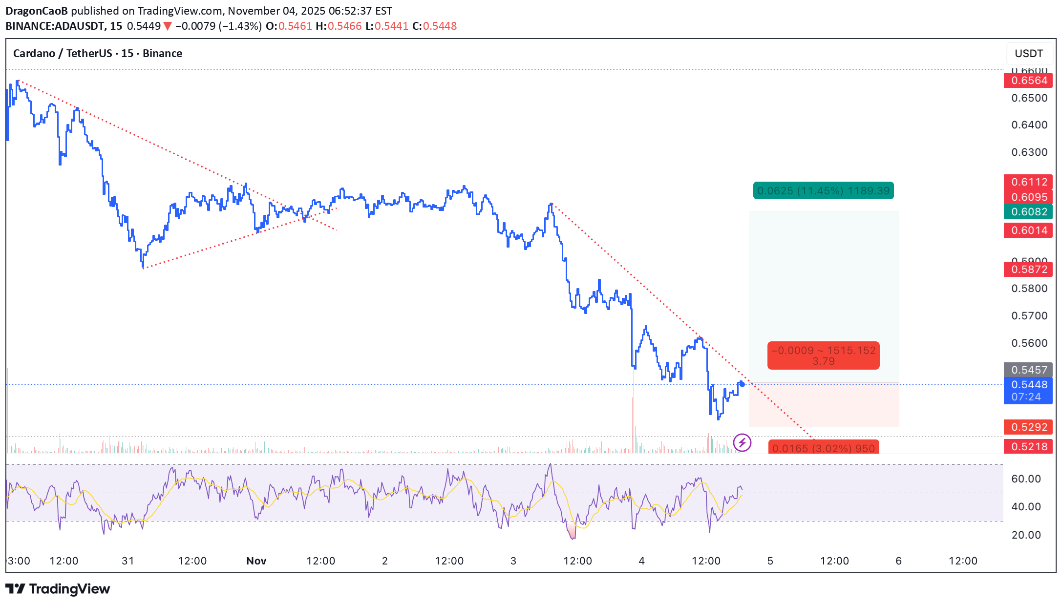 خریدADA،تکنیکال،DragonCaoB