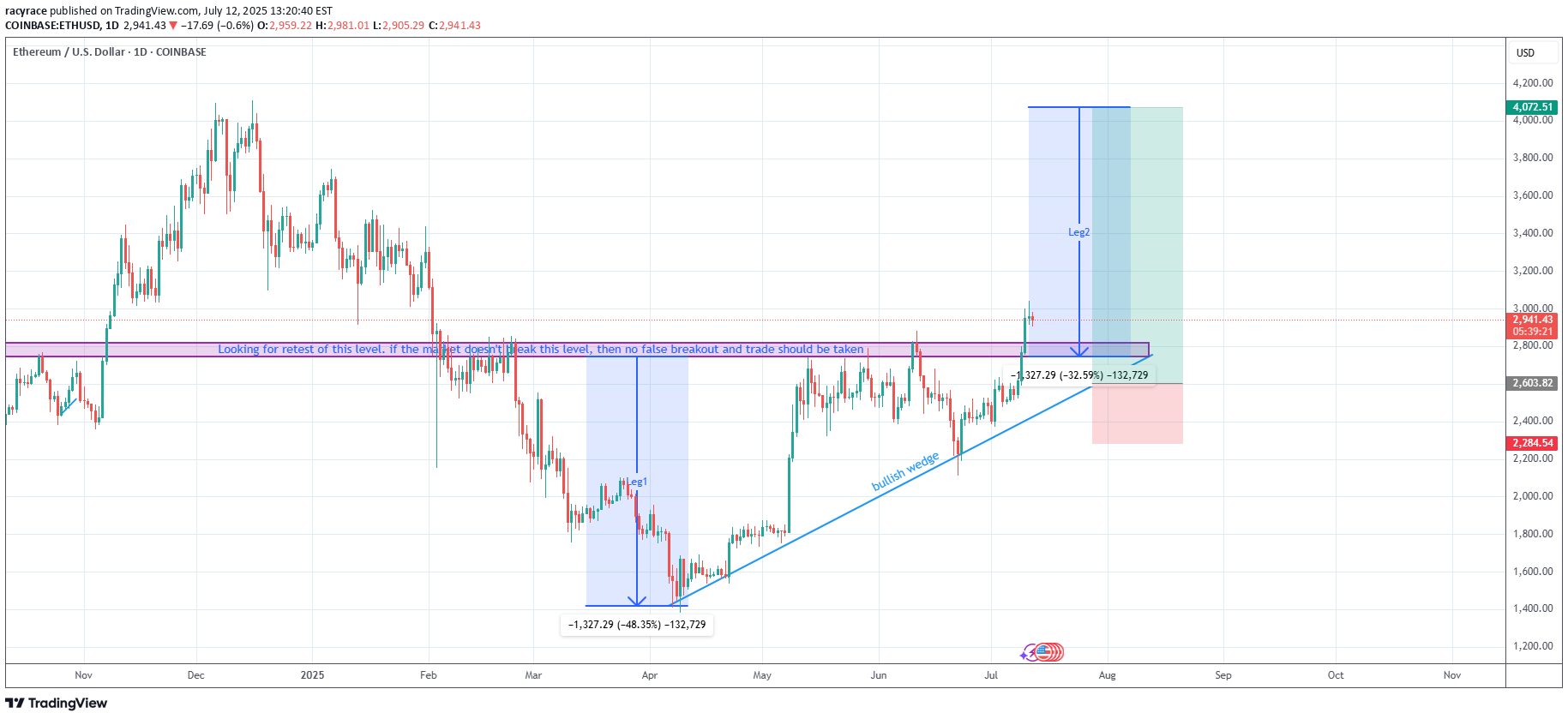 BuyETH،Technical،racyrace
