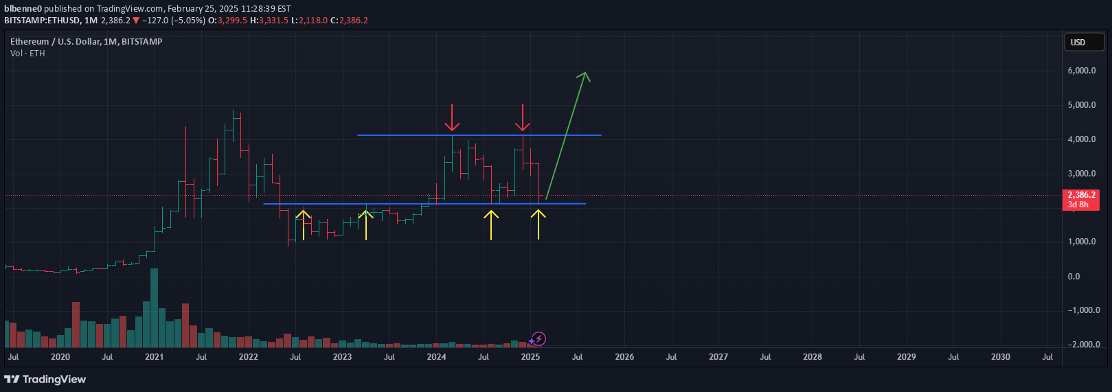 خریدETH،تکنیکال،blbenne0