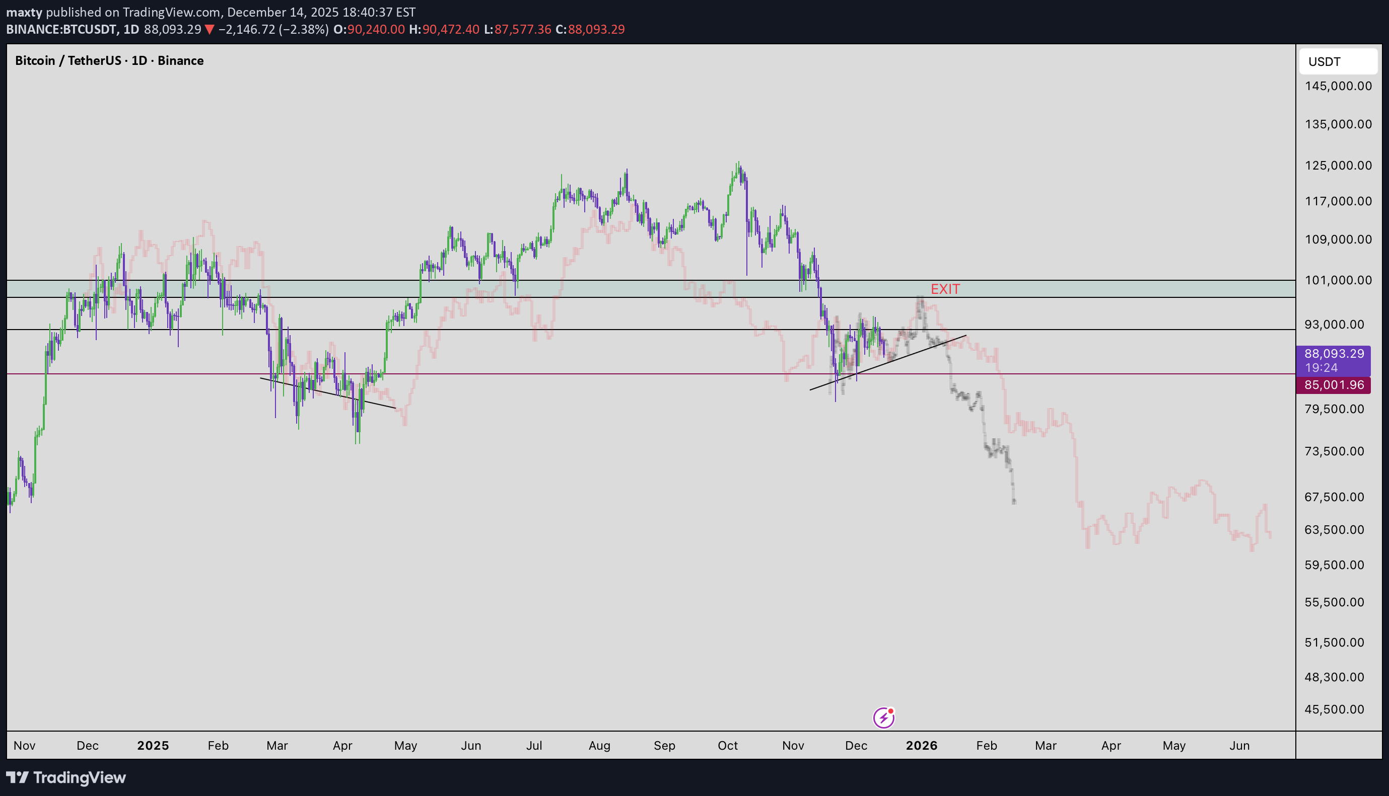 فروشBTC،تکنیکال،maxty