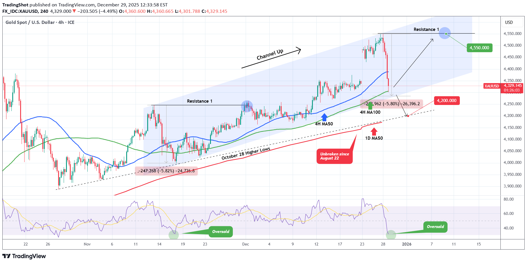PAXG،تکنیکال،TradingShot