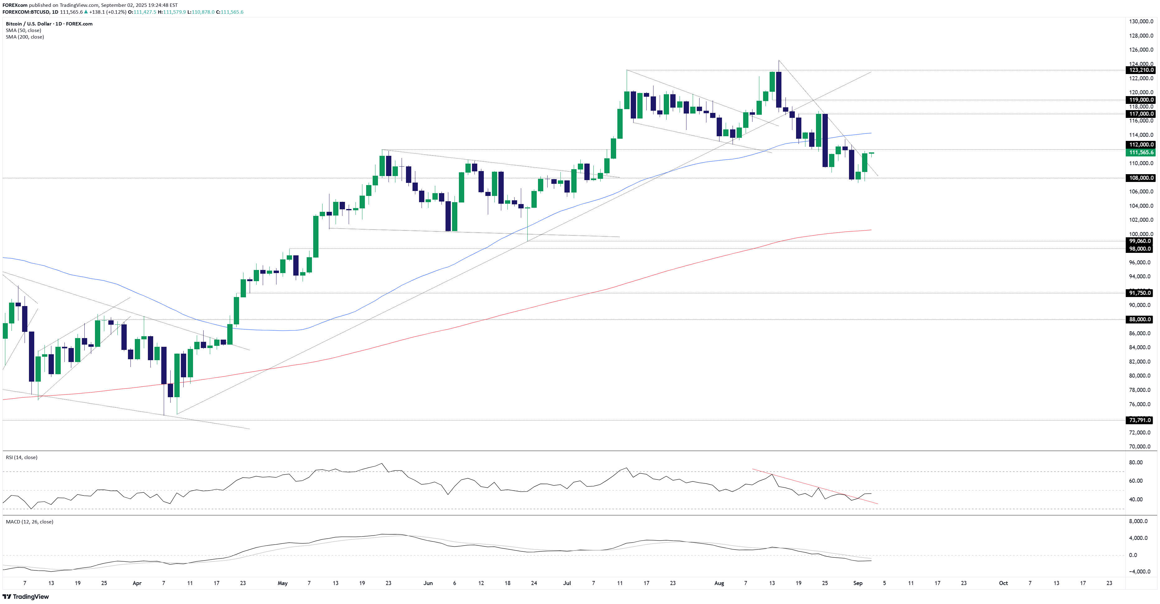 خریدBTC،تکنیکال،FOREXcom