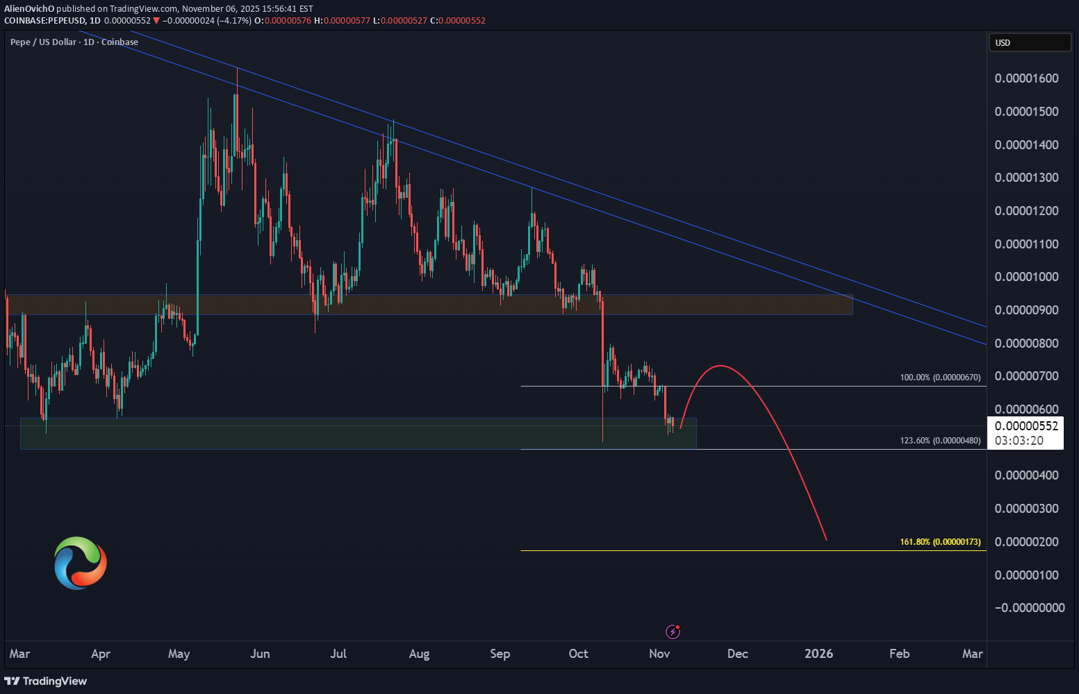 فروشPEPE،تکنیکال،AlienOvichO