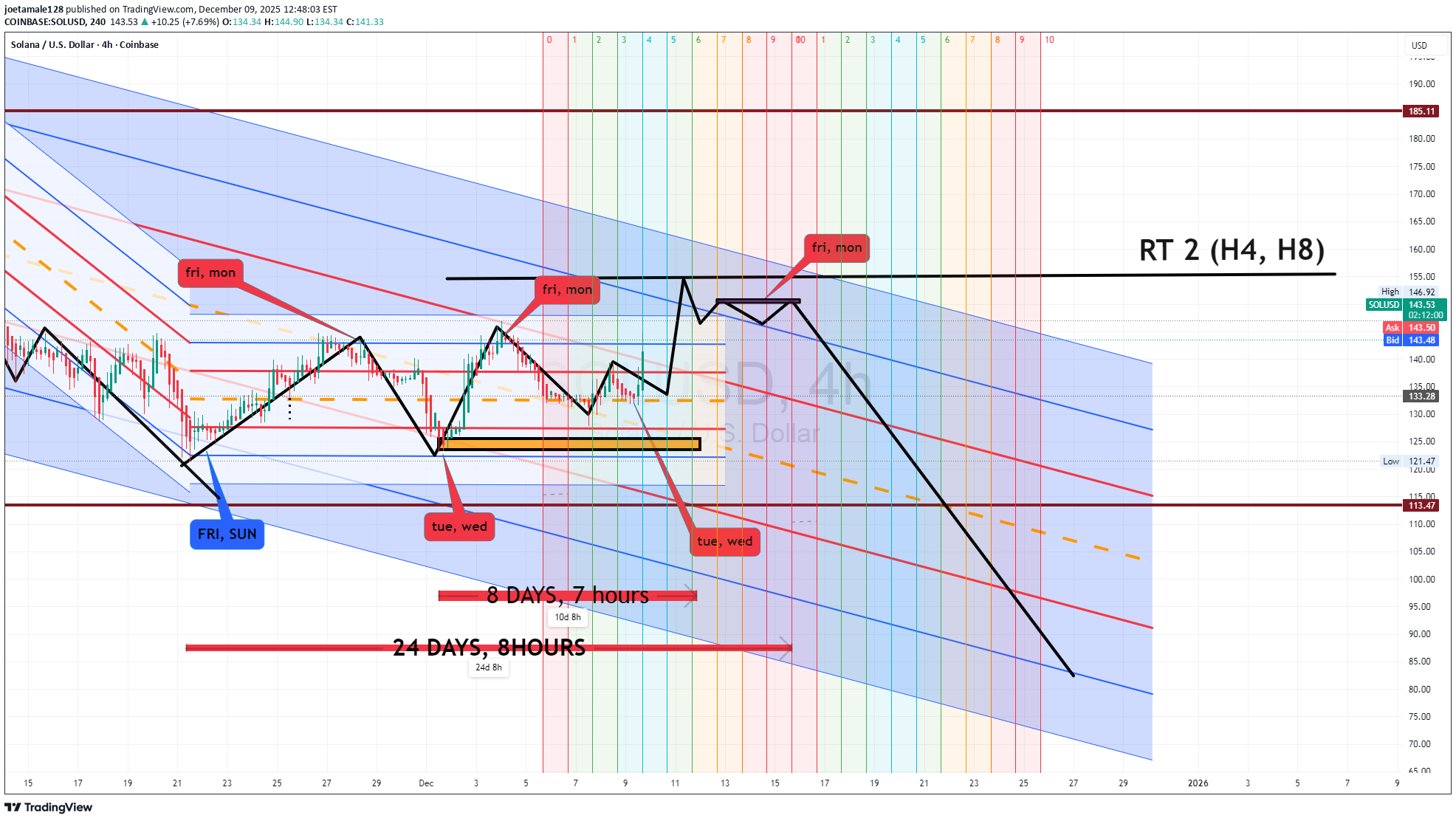خریدSOL،تکنیکال،joetamale128