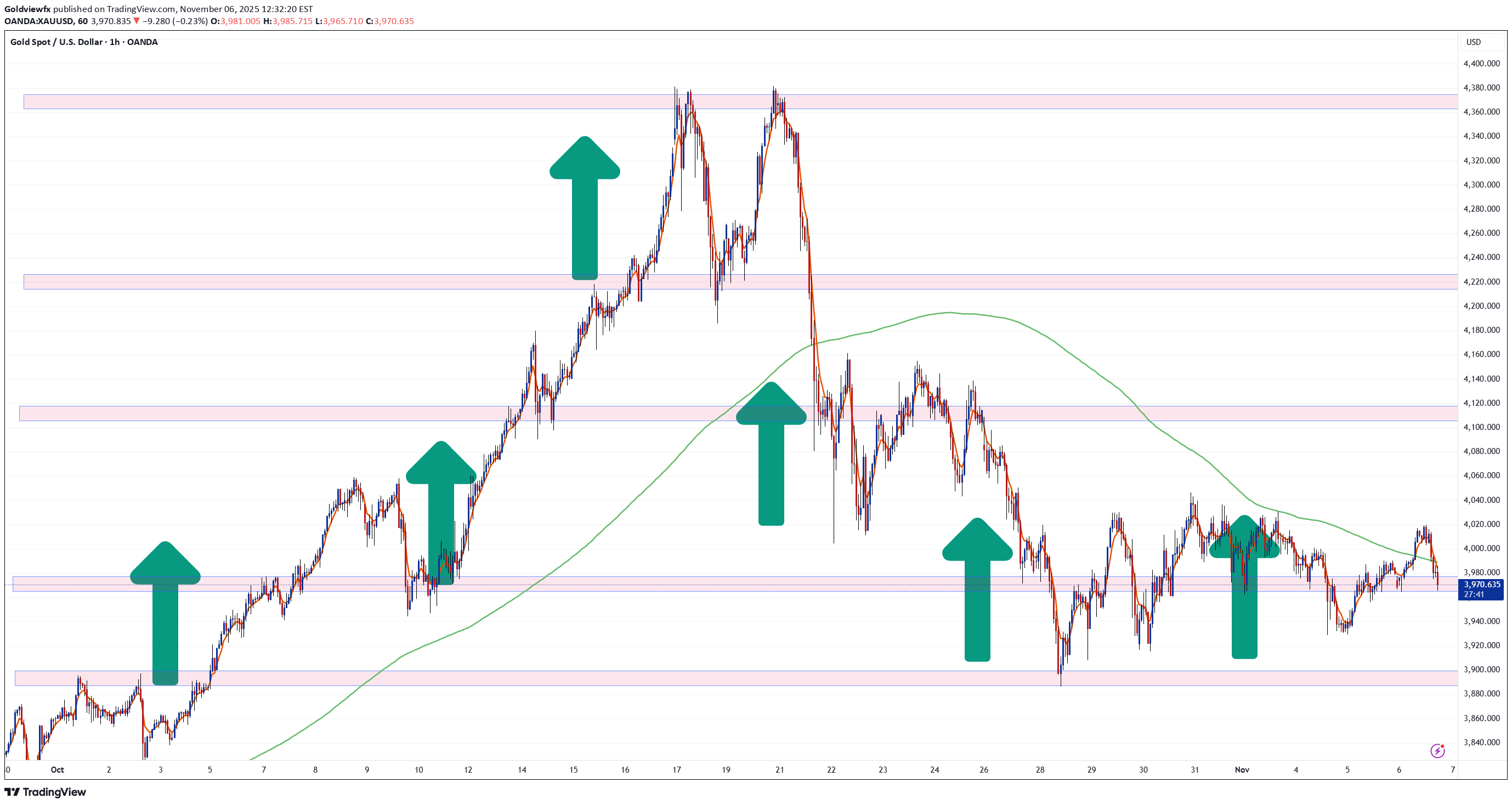 PAXG،Technical،Goldviewfx