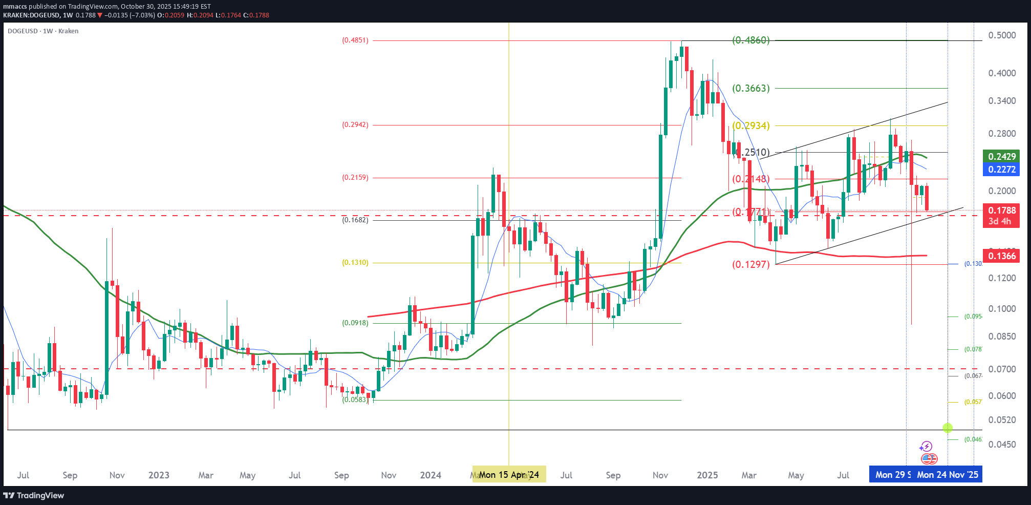 DOGE،تکنیکال،mmaccs