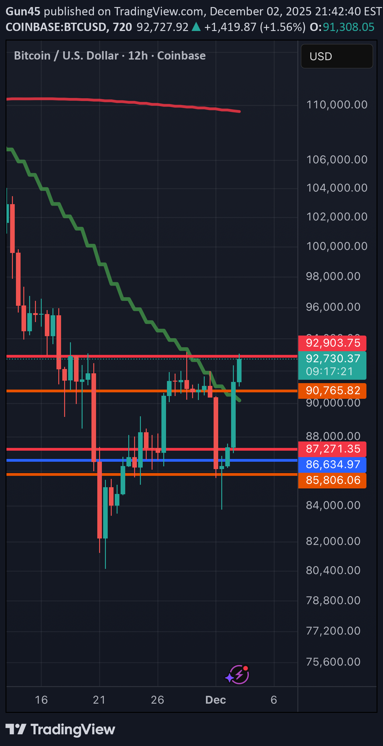 BTC،Technical،Gun45