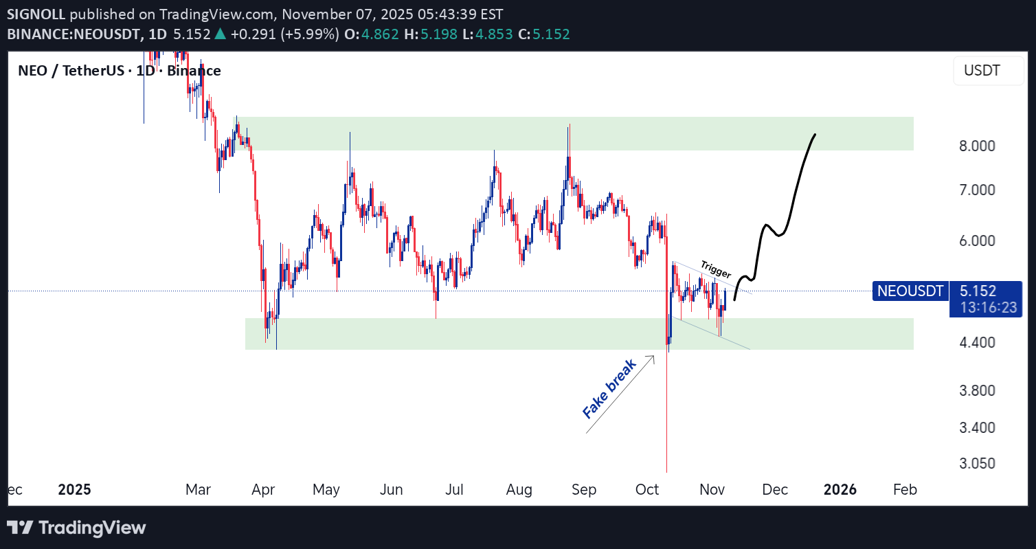 خریدNEO،تکنیکال،SIGNOLL