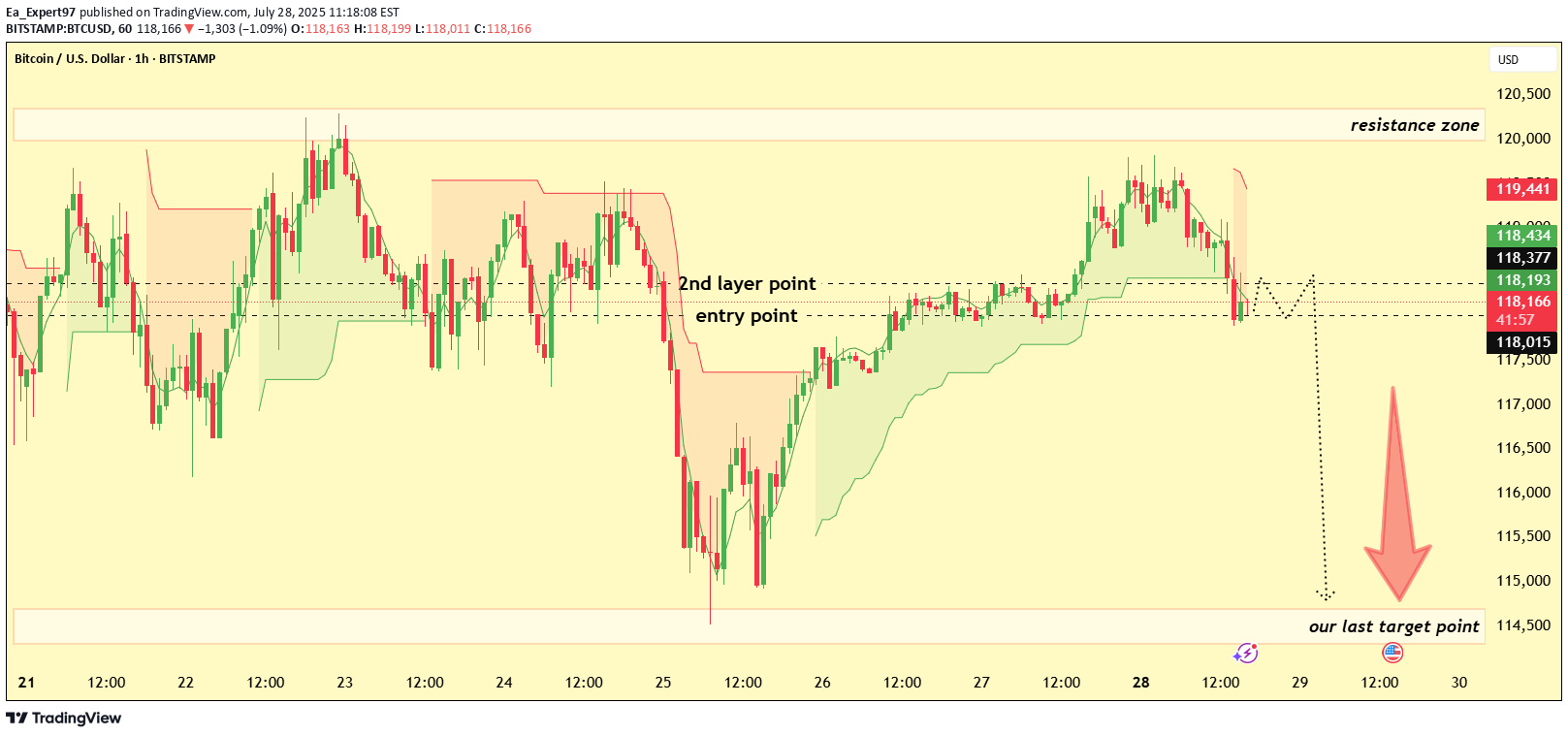 فروشBTC،تکنیکال،Ea_Expert97