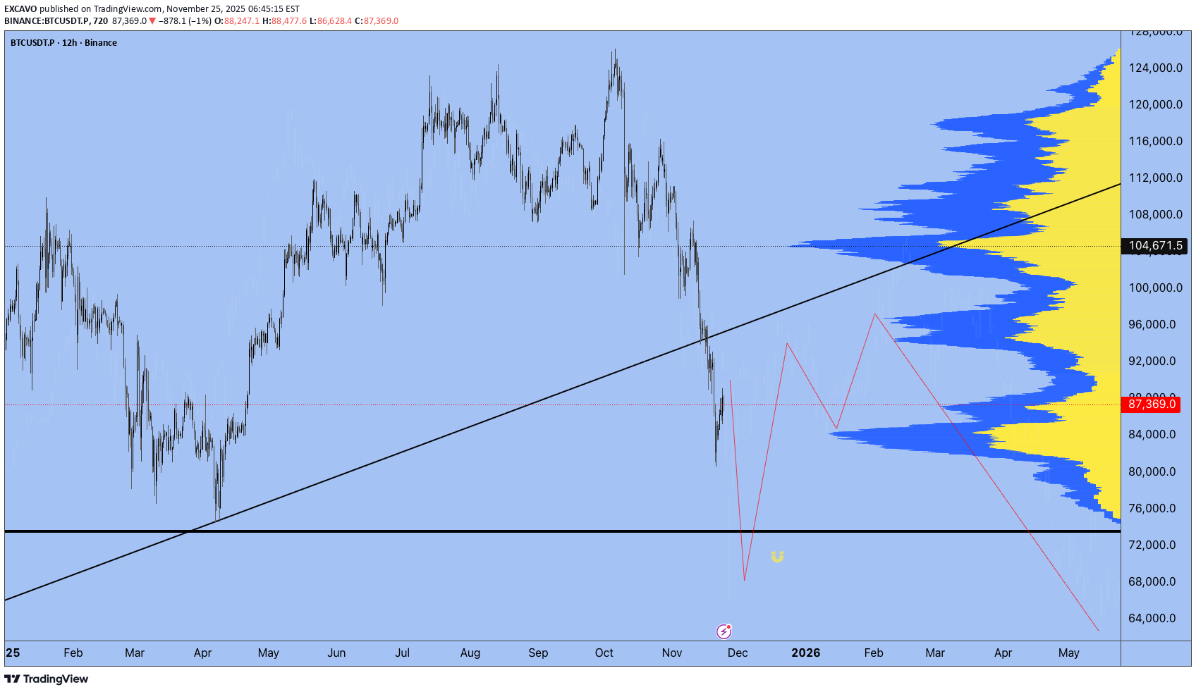 بيعBTC،التحليل الفني،EXCAVO