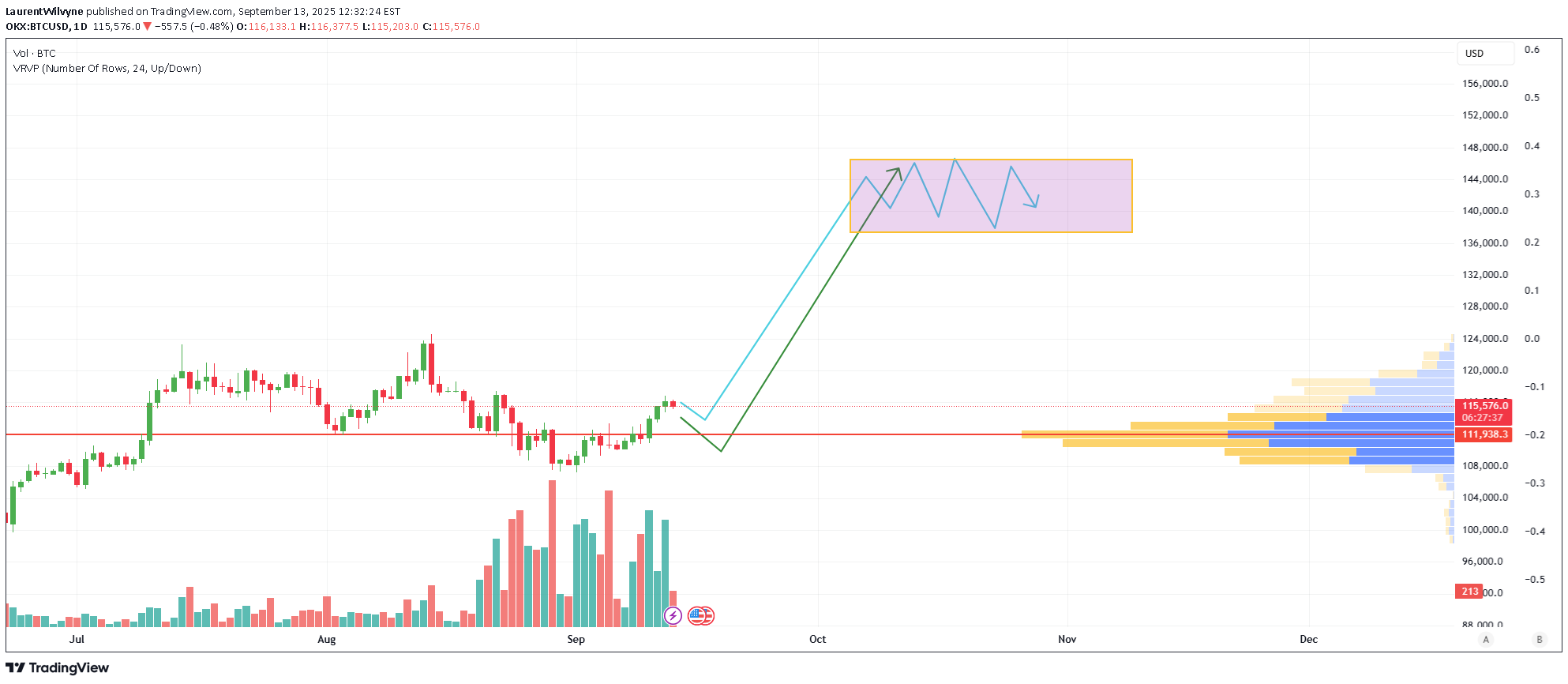 خریدBTC،تکنیکال،LaurentWilvyne