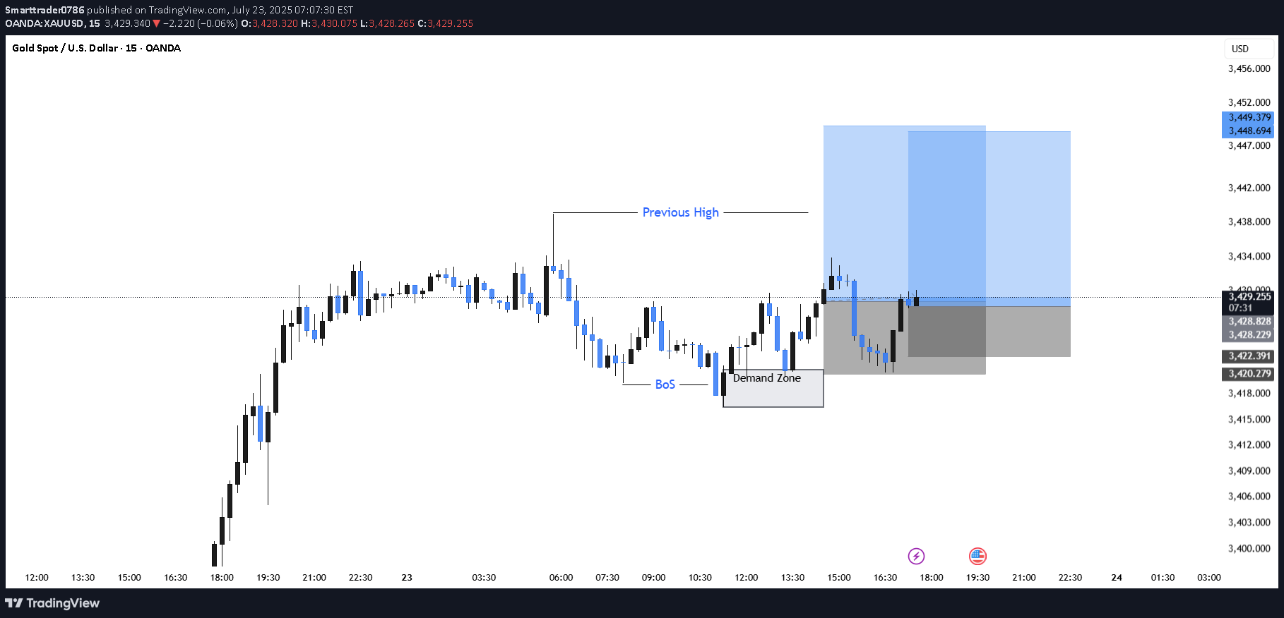 شراءPAXG،التحليل الفني،Smarttrader0786