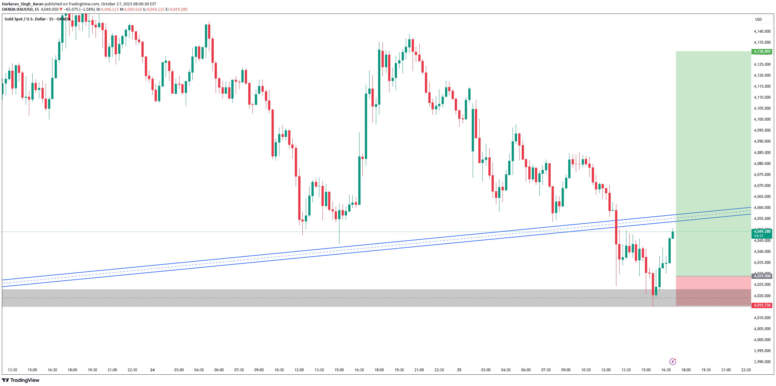 خریدPAXG،تکنیکال،Harkaran_Singh_Karan