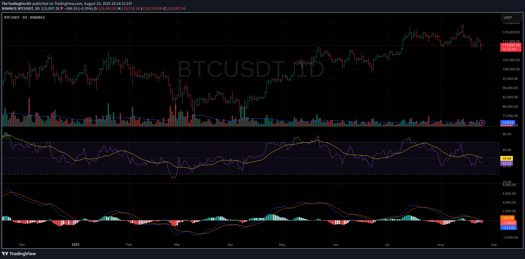 فروشBTC،تکنیکال،TheTradingDoct0r