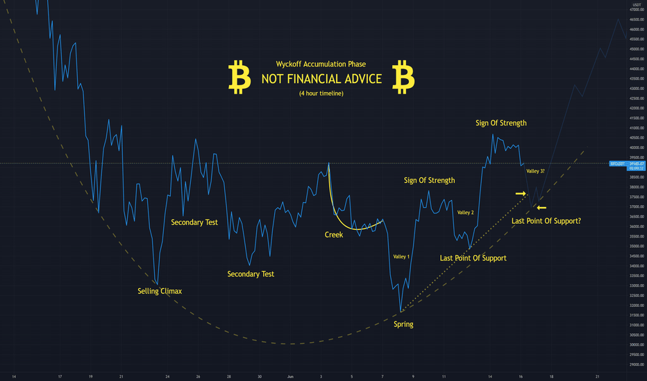 BTC،تکنیکال،LucaTrego