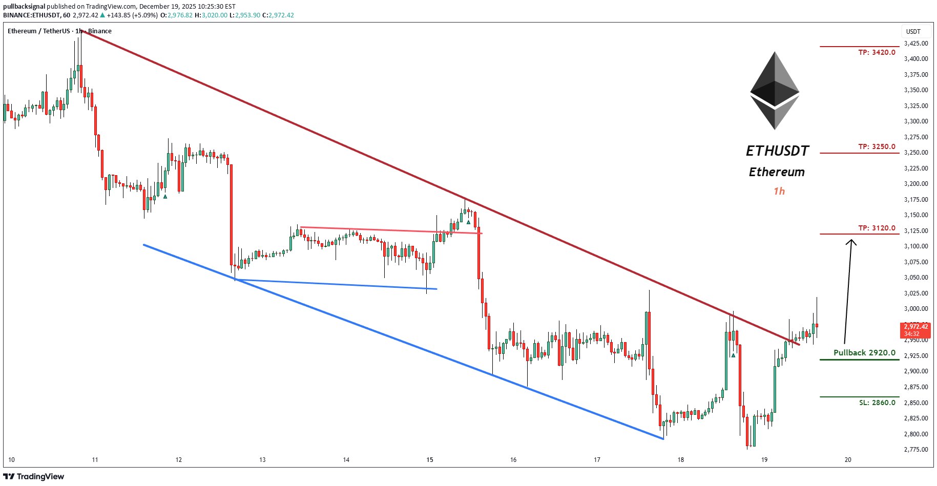 خریدETH،تکنیکال،pullbacksignal