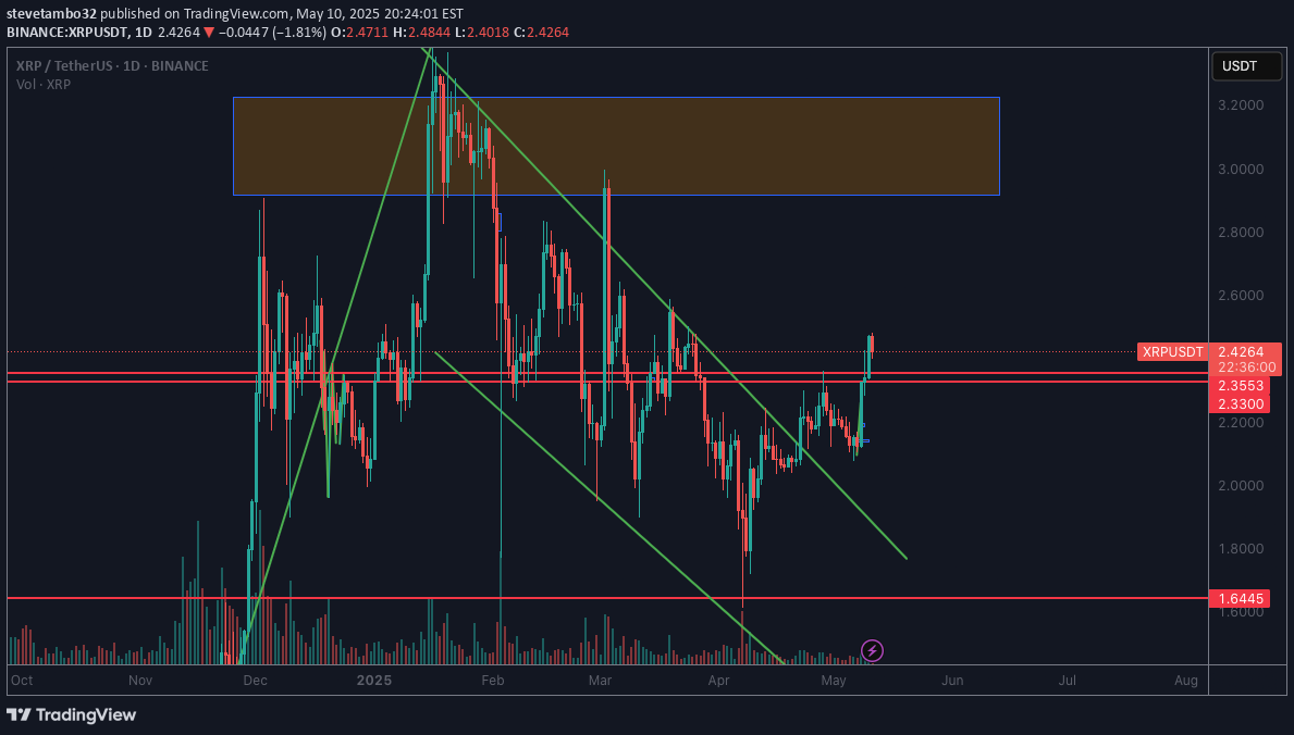 BuyXRP،Technical،stevetambo32