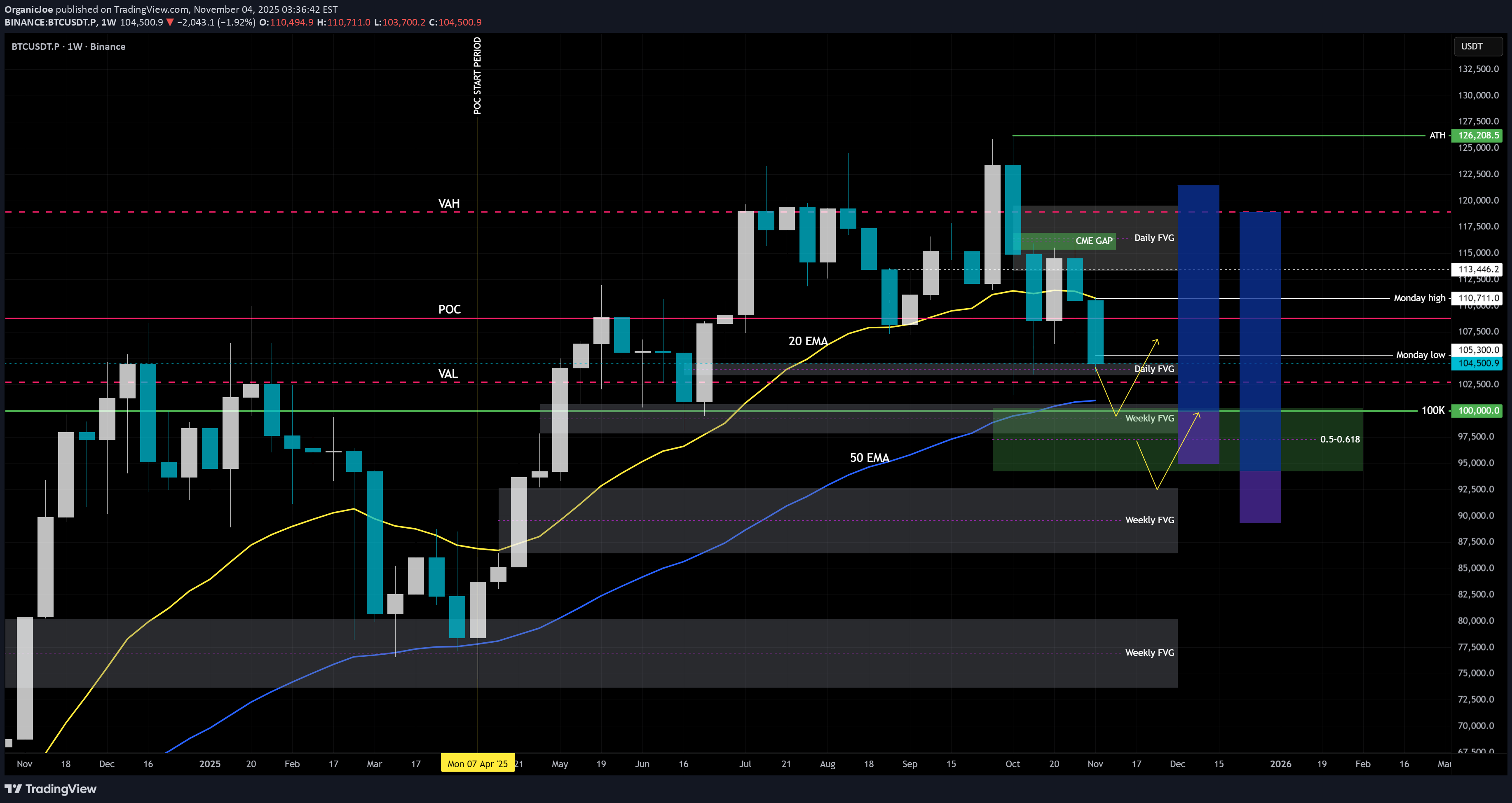 خریدBTC،تکنیکال،OrganicJoe